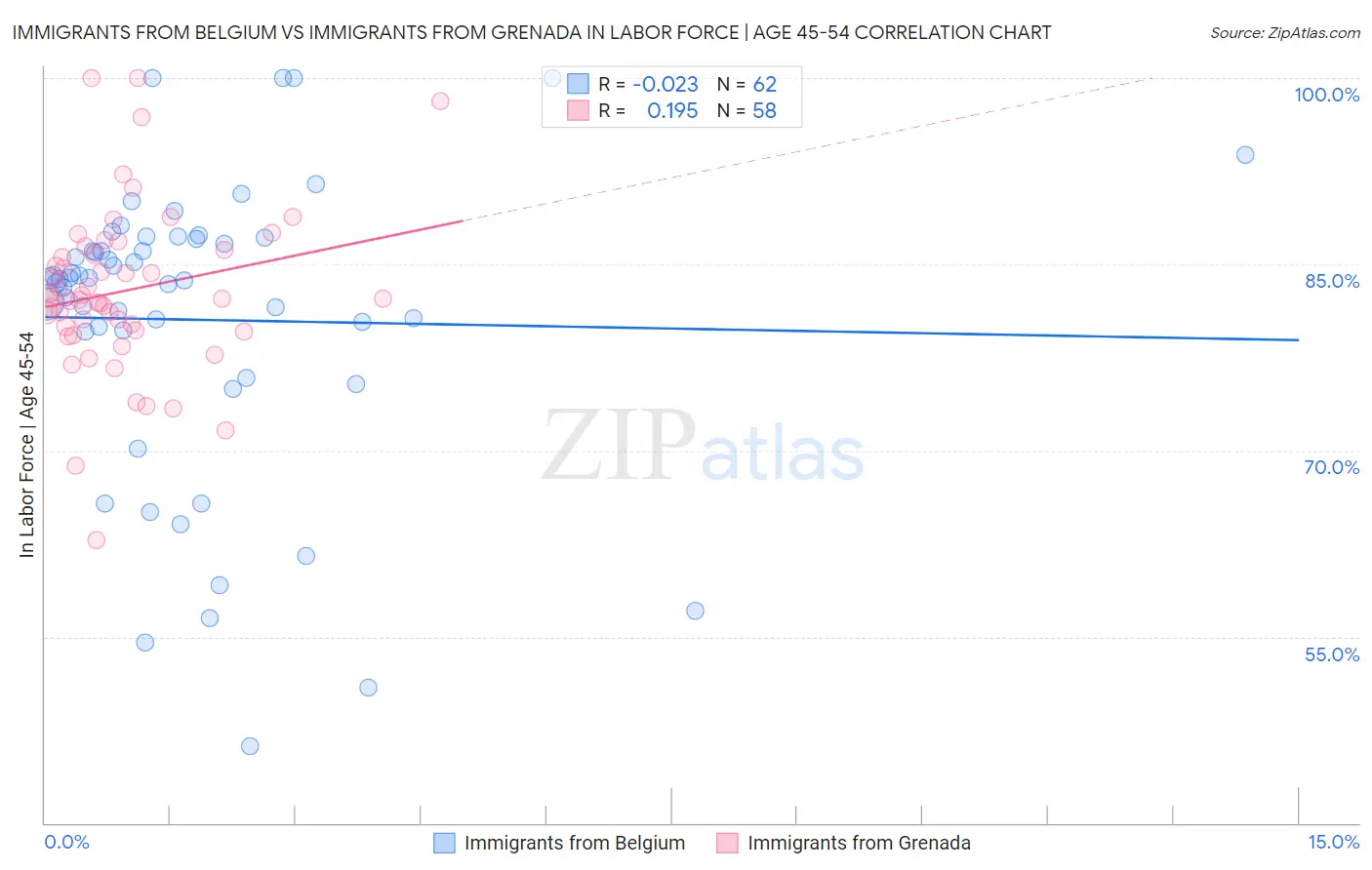 Immigrants from Belgium vs Immigrants from Grenada In Labor Force | Age 45-54