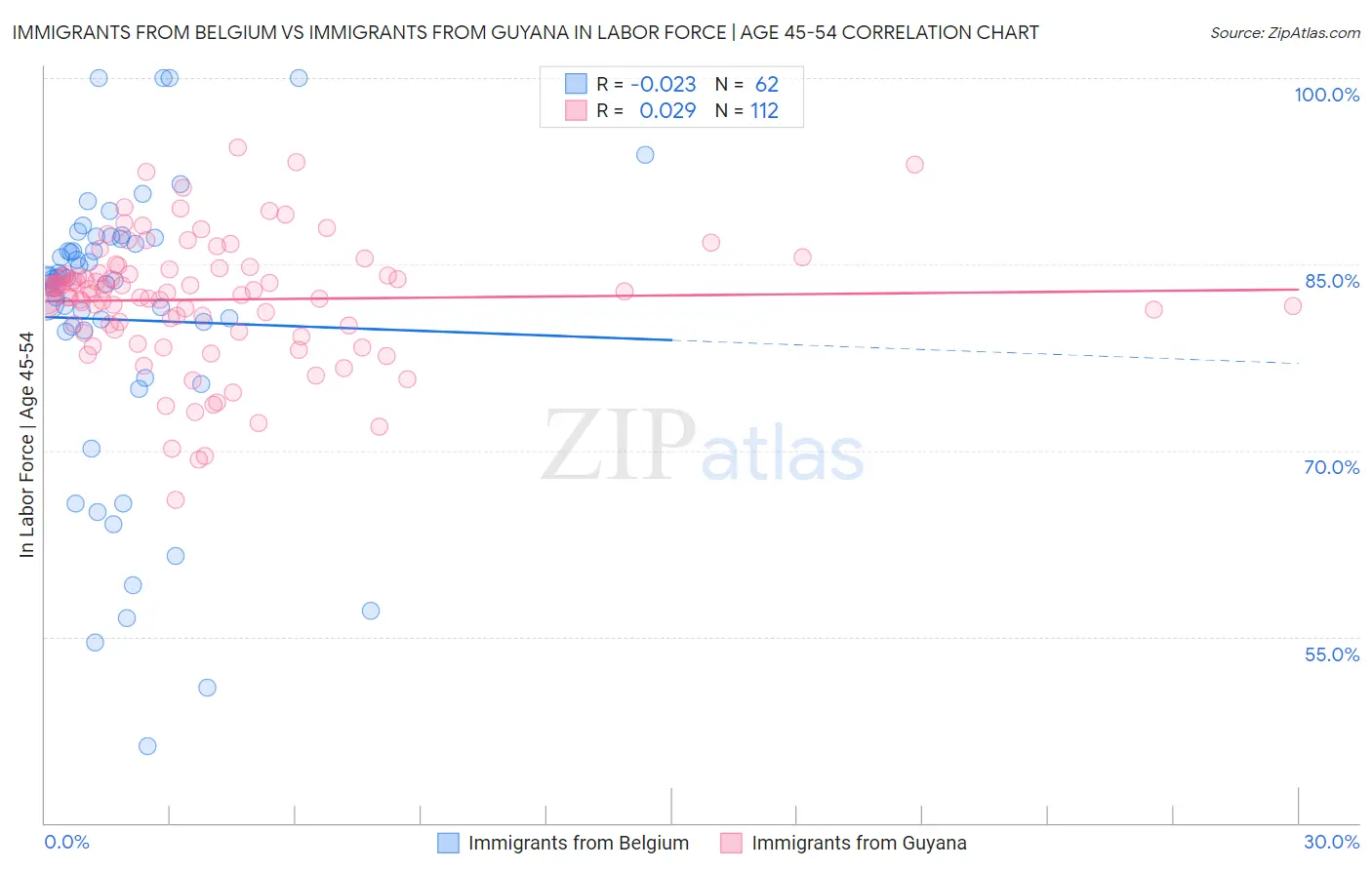 Immigrants from Belgium vs Immigrants from Guyana In Labor Force | Age 45-54