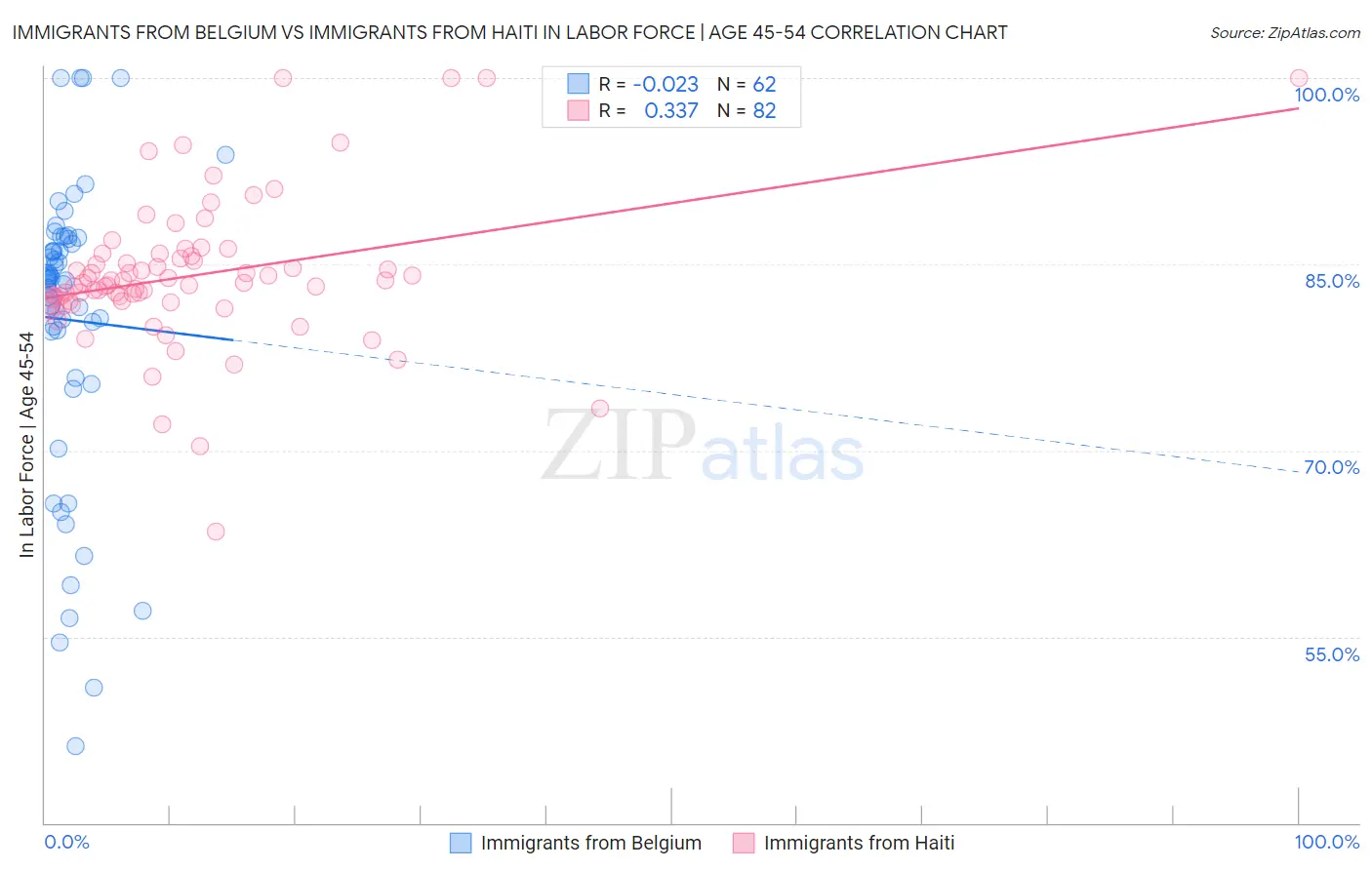 Immigrants from Belgium vs Immigrants from Haiti In Labor Force | Age 45-54