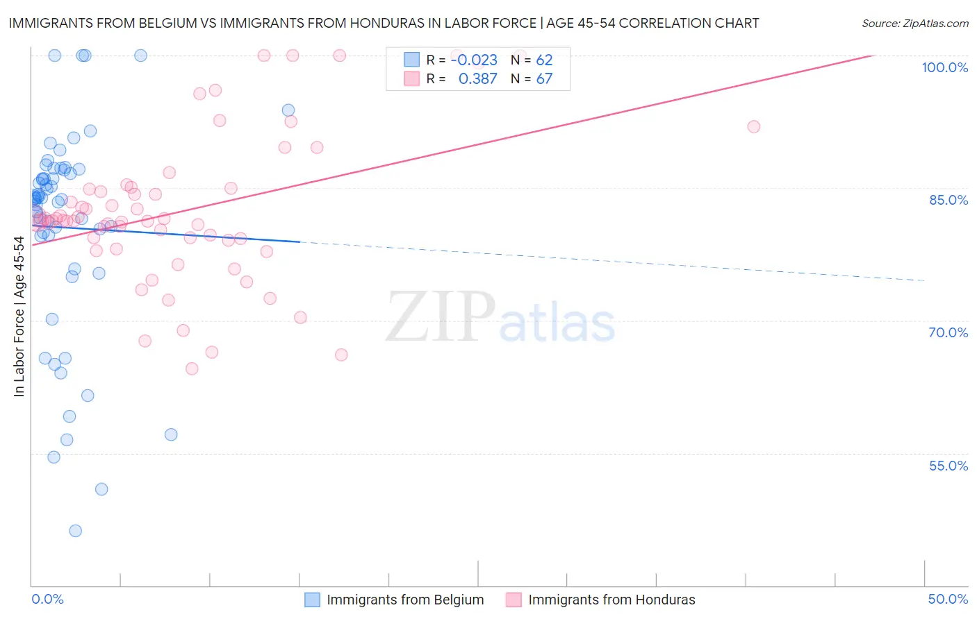 Immigrants from Belgium vs Immigrants from Honduras In Labor Force | Age 45-54