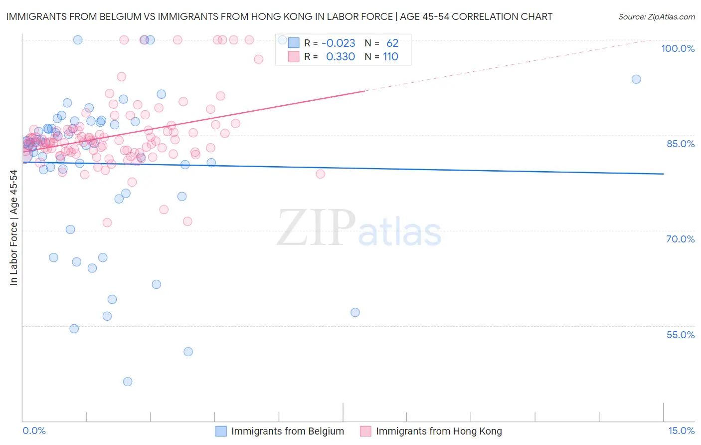 Immigrants from Belgium vs Immigrants from Hong Kong In Labor Force | Age 45-54
