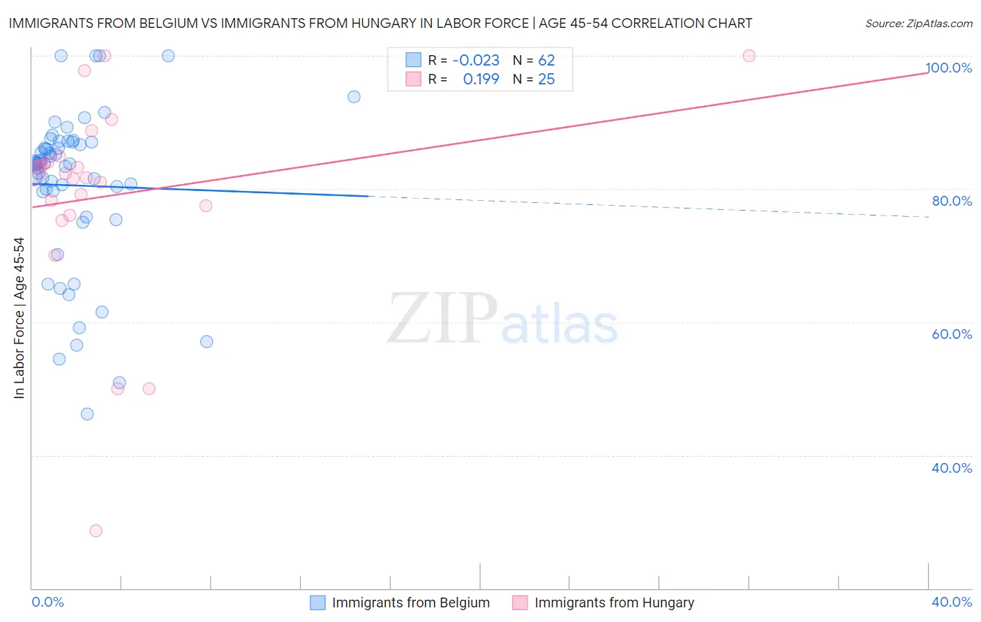 Immigrants from Belgium vs Immigrants from Hungary In Labor Force | Age 45-54