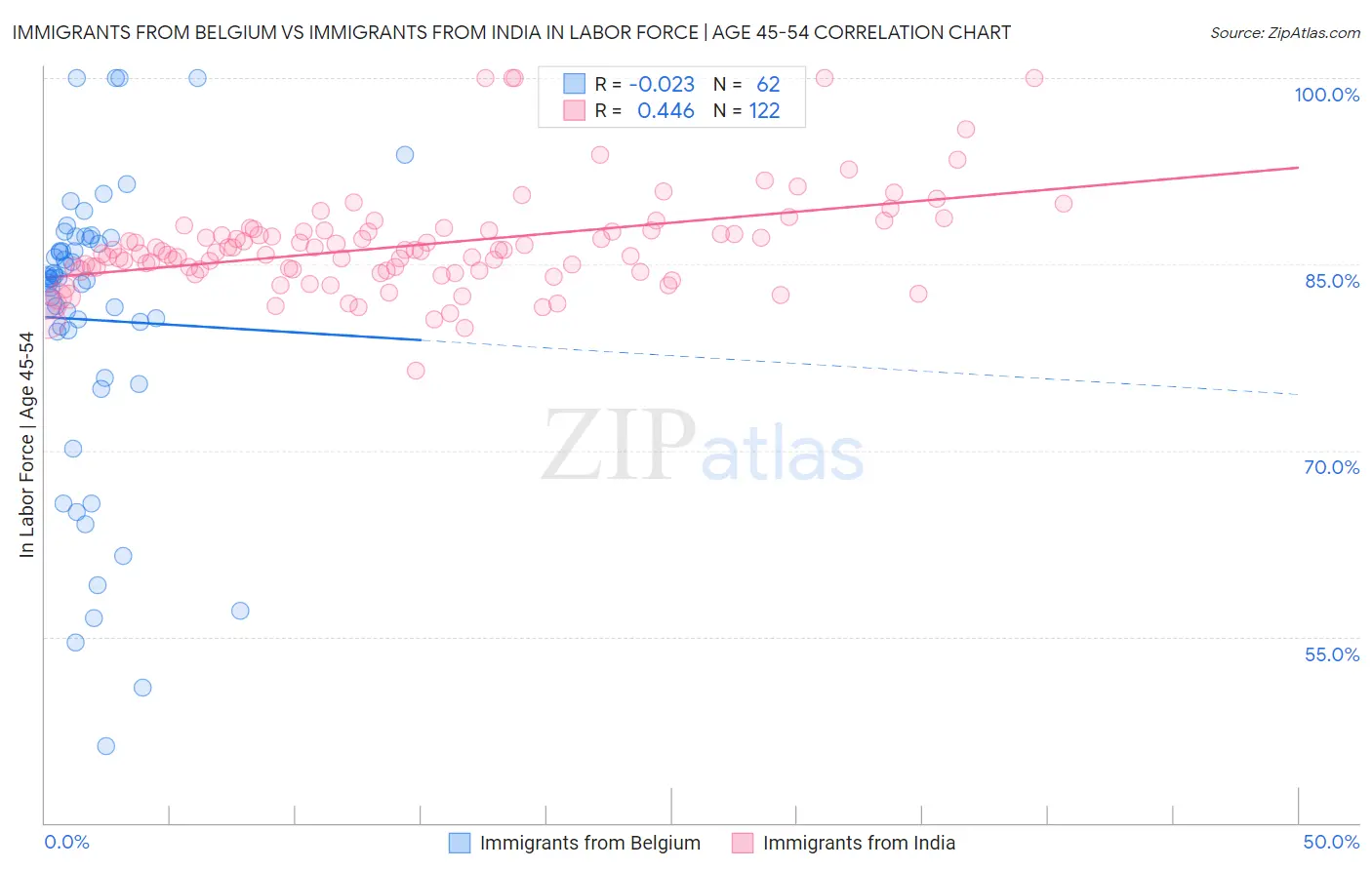 Immigrants from Belgium vs Immigrants from India In Labor Force | Age 45-54
