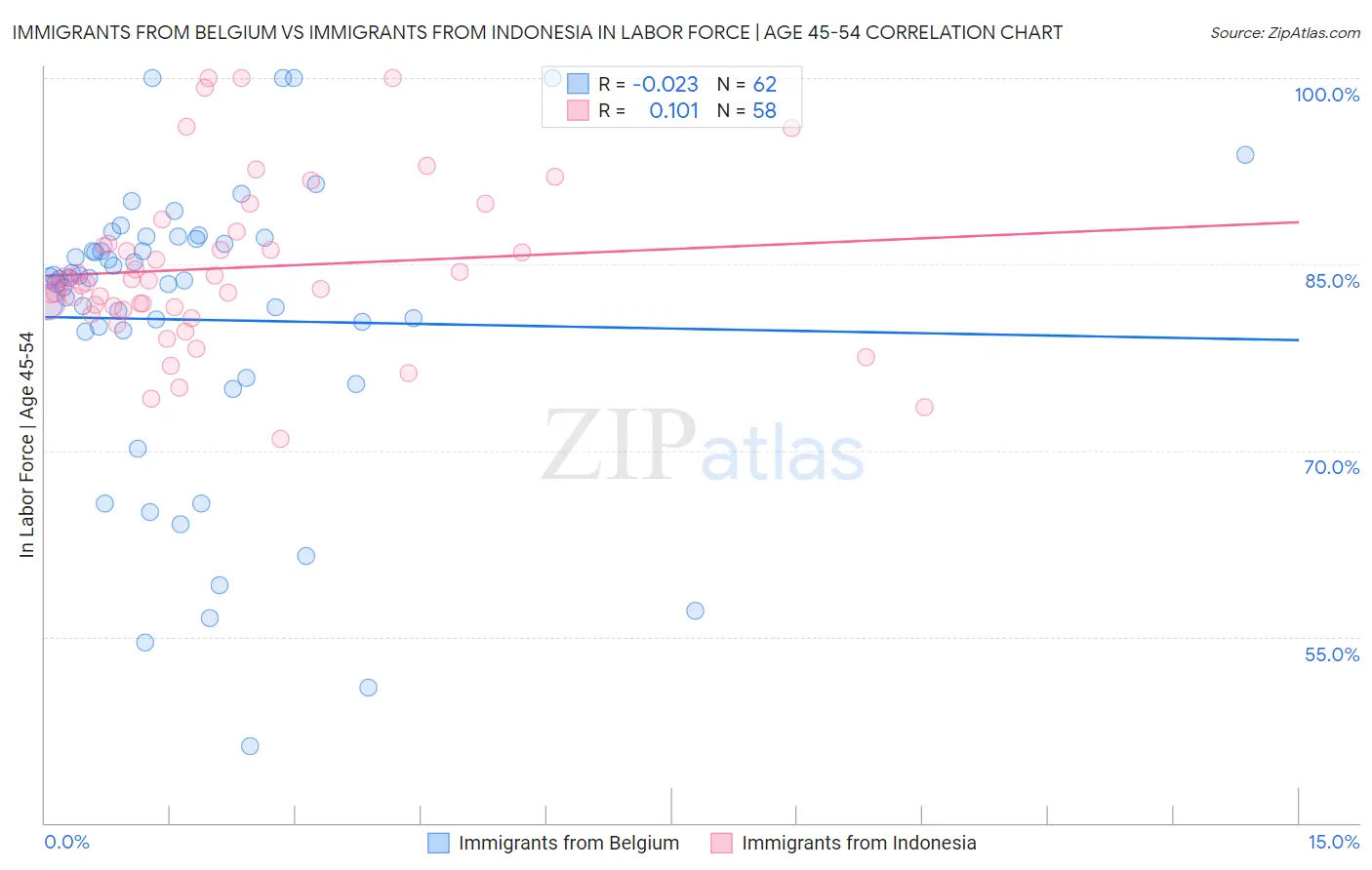 Immigrants from Belgium vs Immigrants from Indonesia In Labor Force | Age 45-54