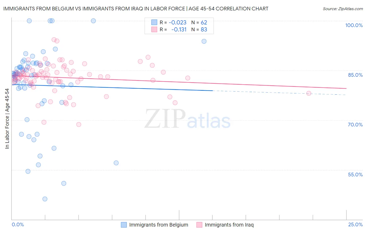 Immigrants from Belgium vs Immigrants from Iraq In Labor Force | Age 45-54