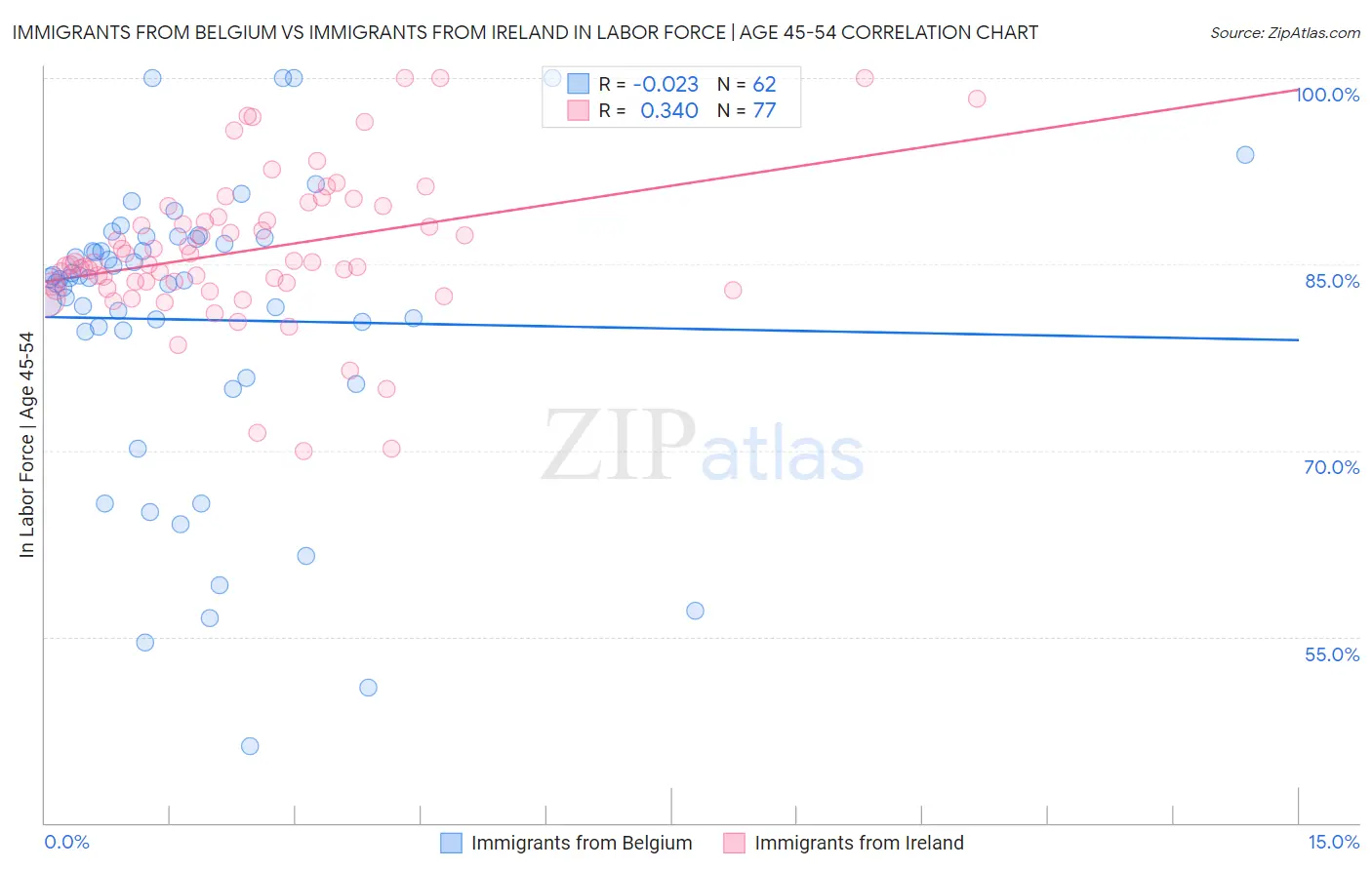 Immigrants from Belgium vs Immigrants from Ireland In Labor Force | Age 45-54