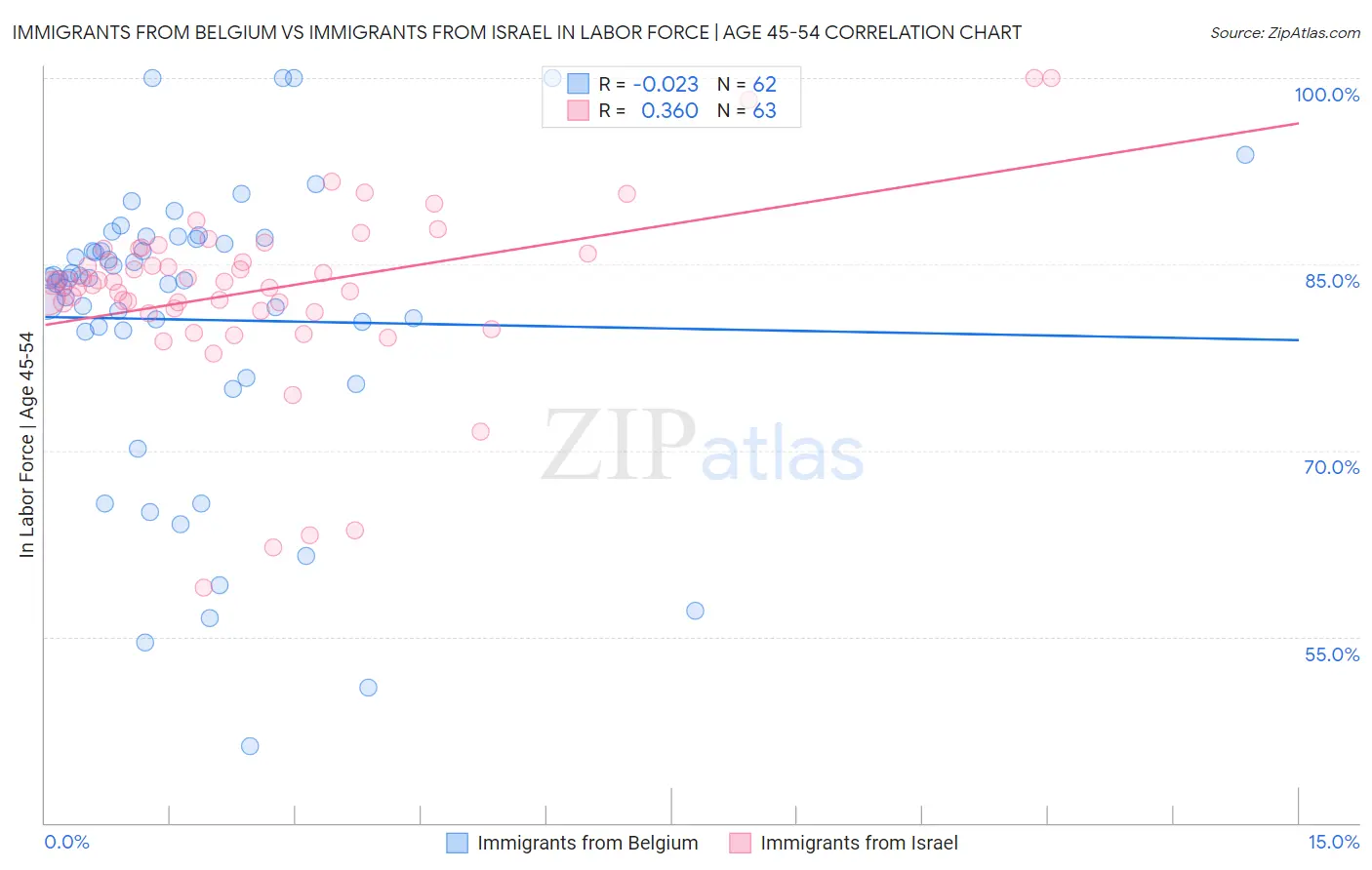 Immigrants from Belgium vs Immigrants from Israel In Labor Force | Age 45-54