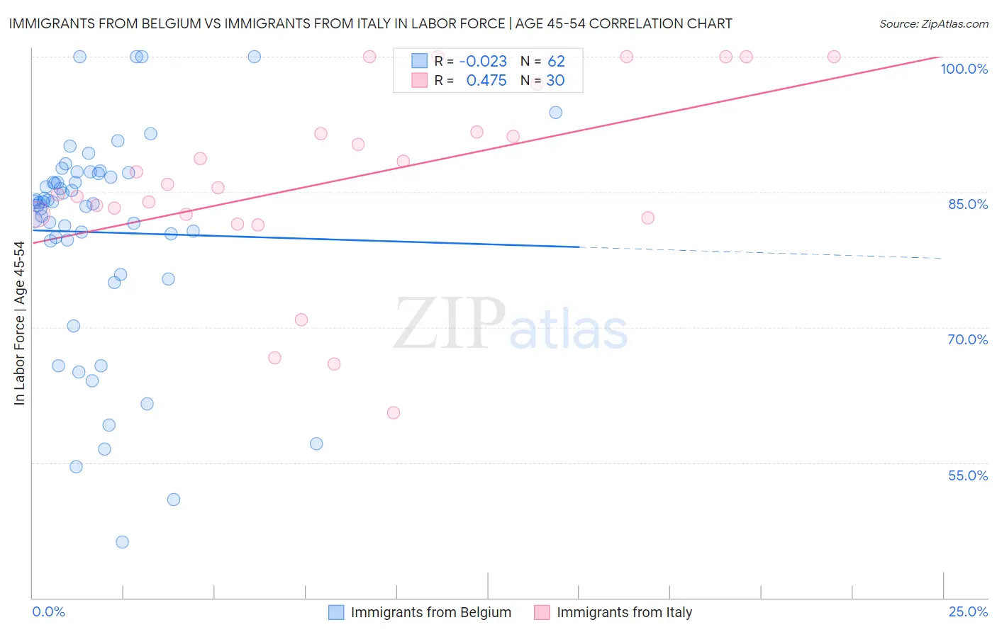 Immigrants from Belgium vs Immigrants from Italy In Labor Force | Age 45-54