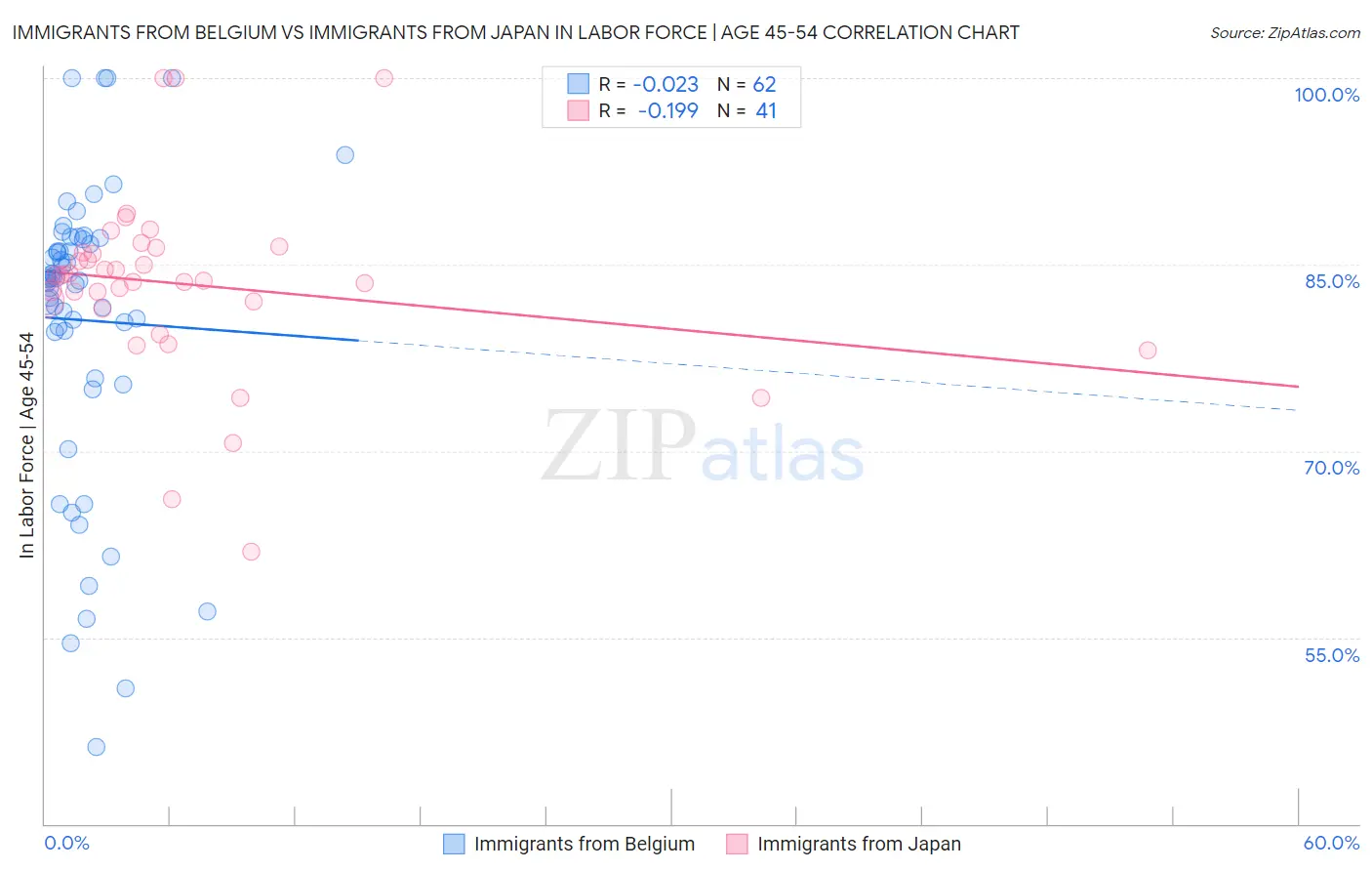 Immigrants from Belgium vs Immigrants from Japan In Labor Force | Age 45-54