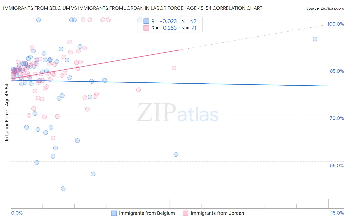 Immigrants from Belgium vs Immigrants from Jordan In Labor Force | Age 45-54