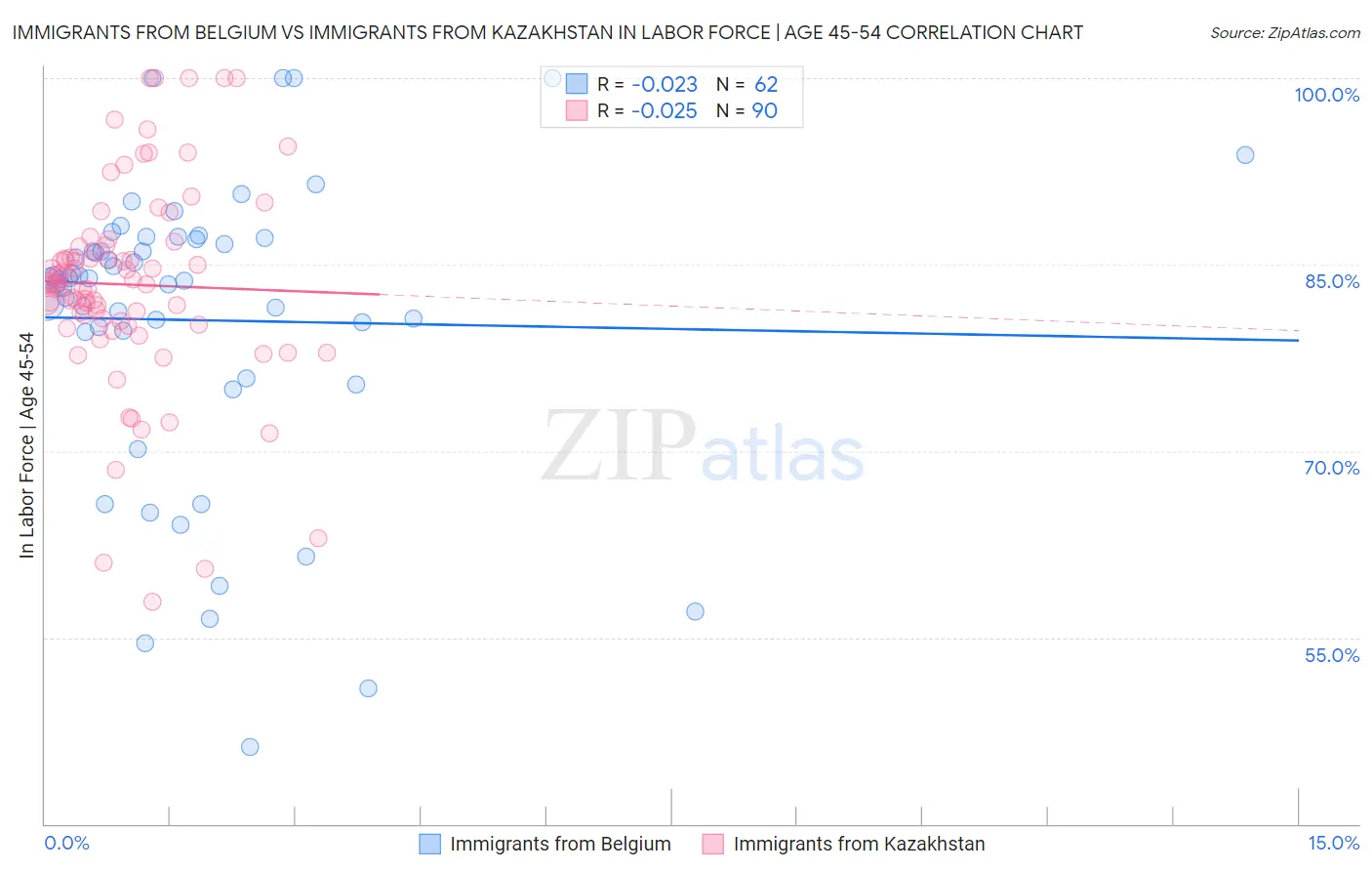 Immigrants from Belgium vs Immigrants from Kazakhstan In Labor Force | Age 45-54