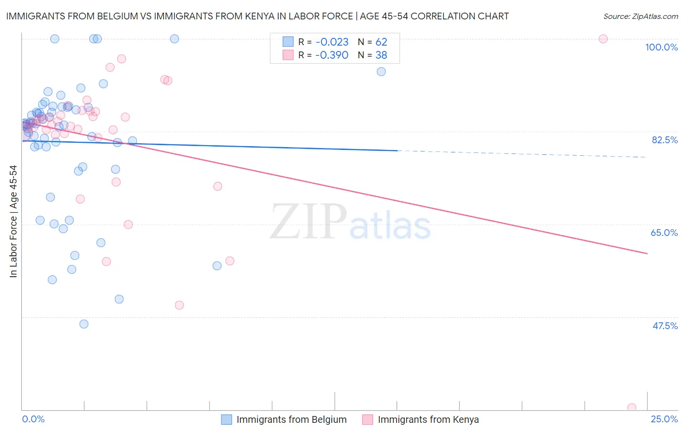 Immigrants from Belgium vs Immigrants from Kenya In Labor Force | Age 45-54