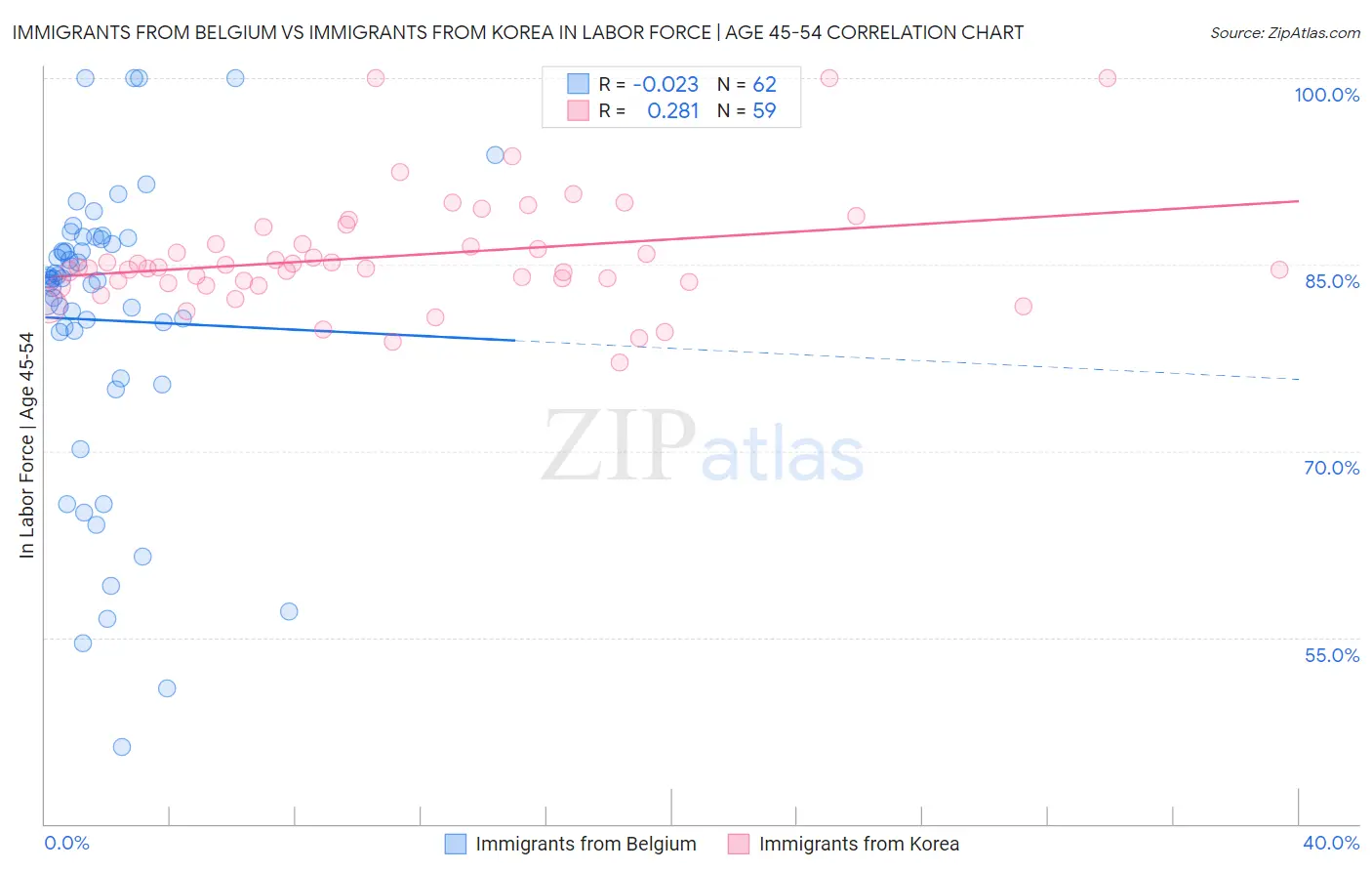 Immigrants from Belgium vs Immigrants from Korea In Labor Force | Age 45-54