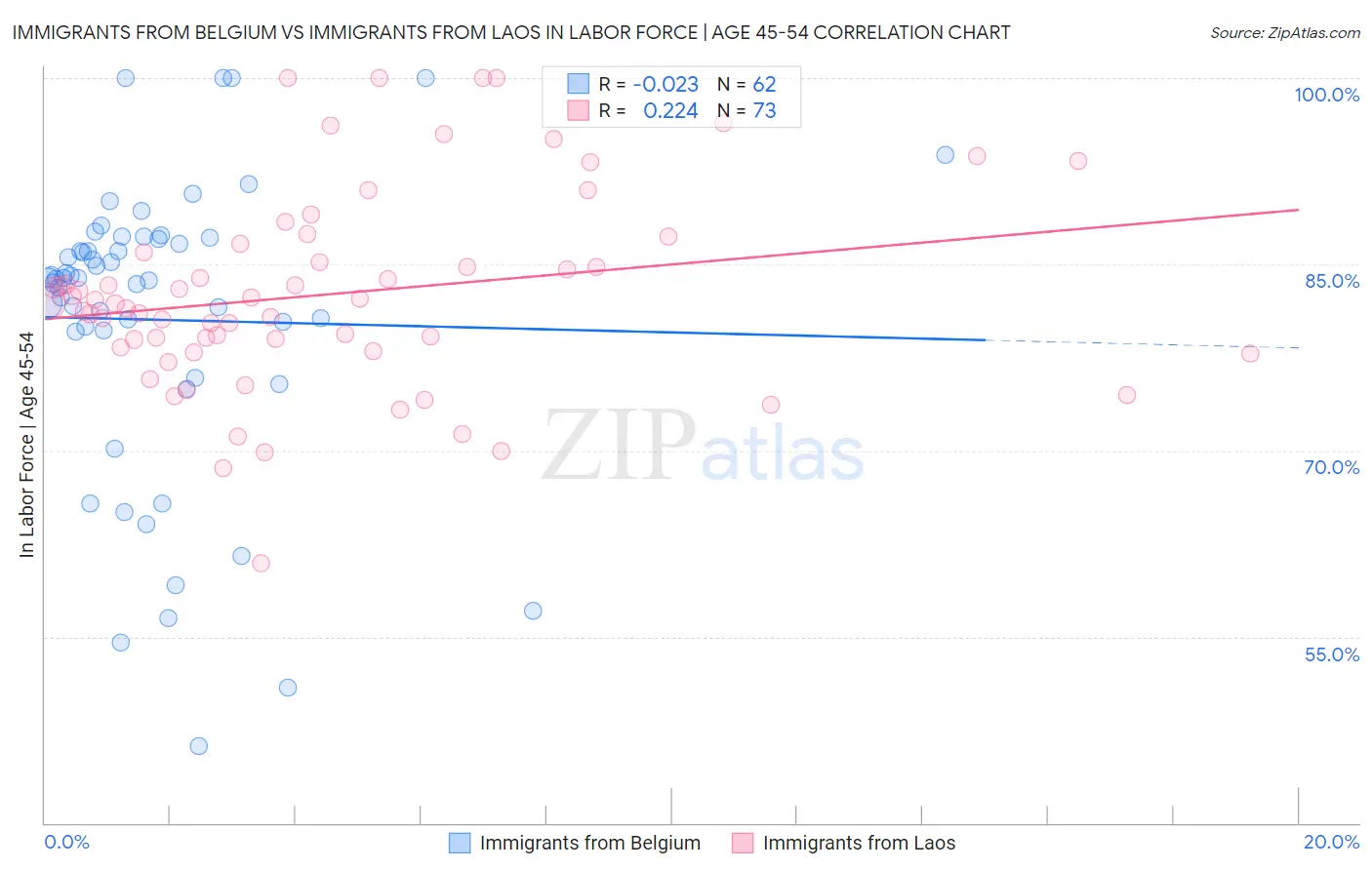 Immigrants from Belgium vs Immigrants from Laos In Labor Force | Age 45-54