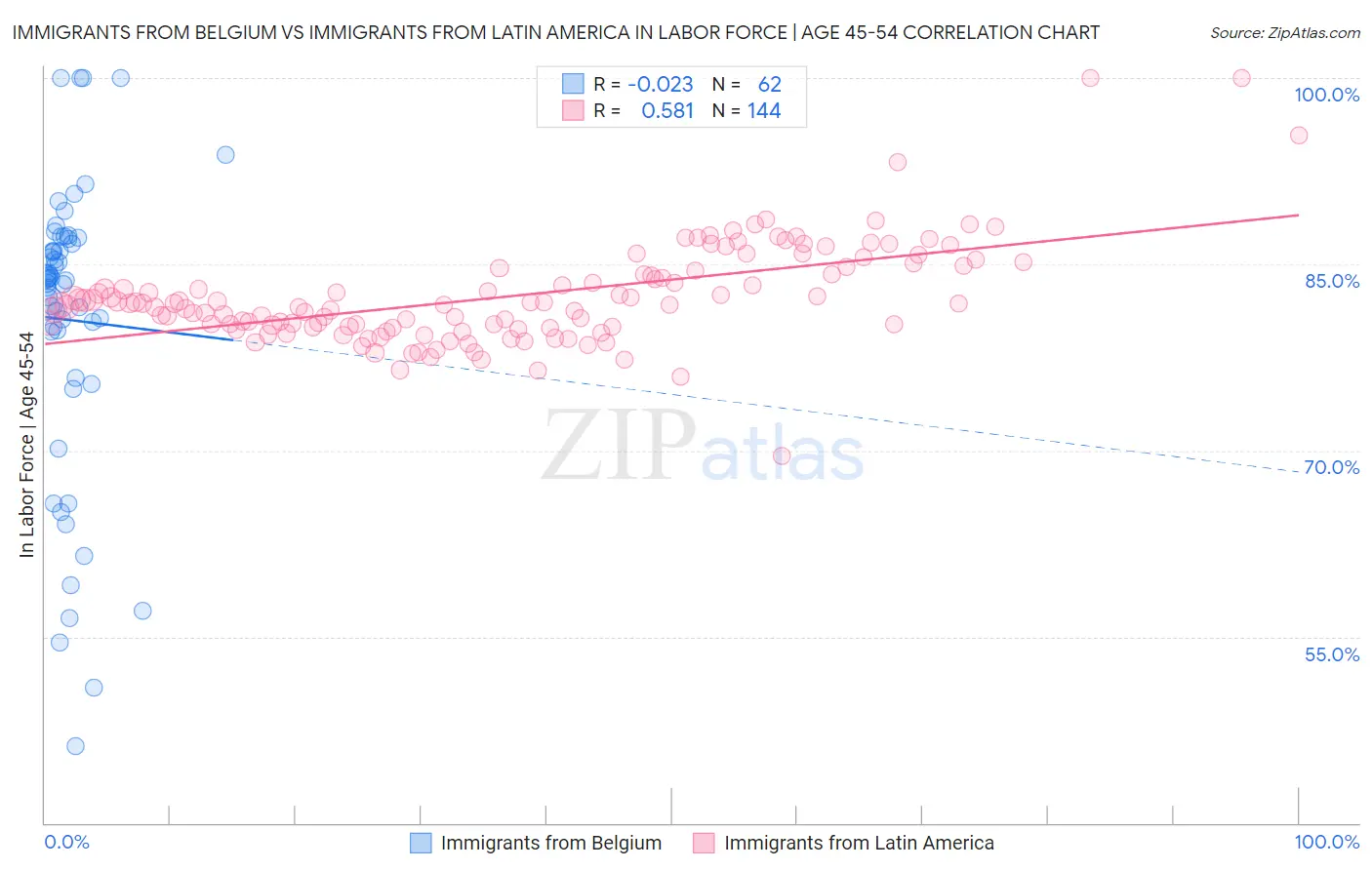 Immigrants from Belgium vs Immigrants from Latin America In Labor Force | Age 45-54