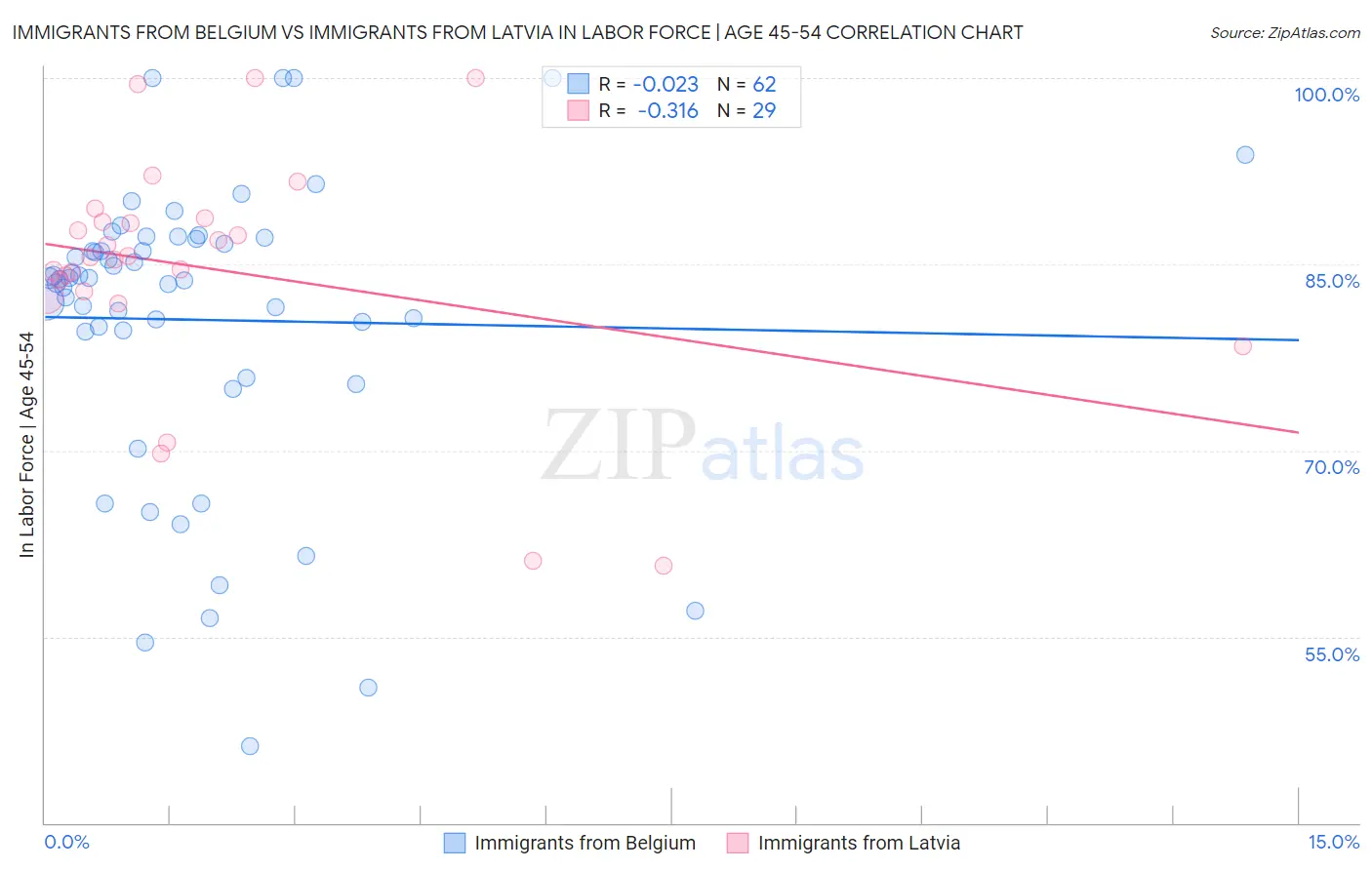 Immigrants from Belgium vs Immigrants from Latvia In Labor Force | Age 45-54