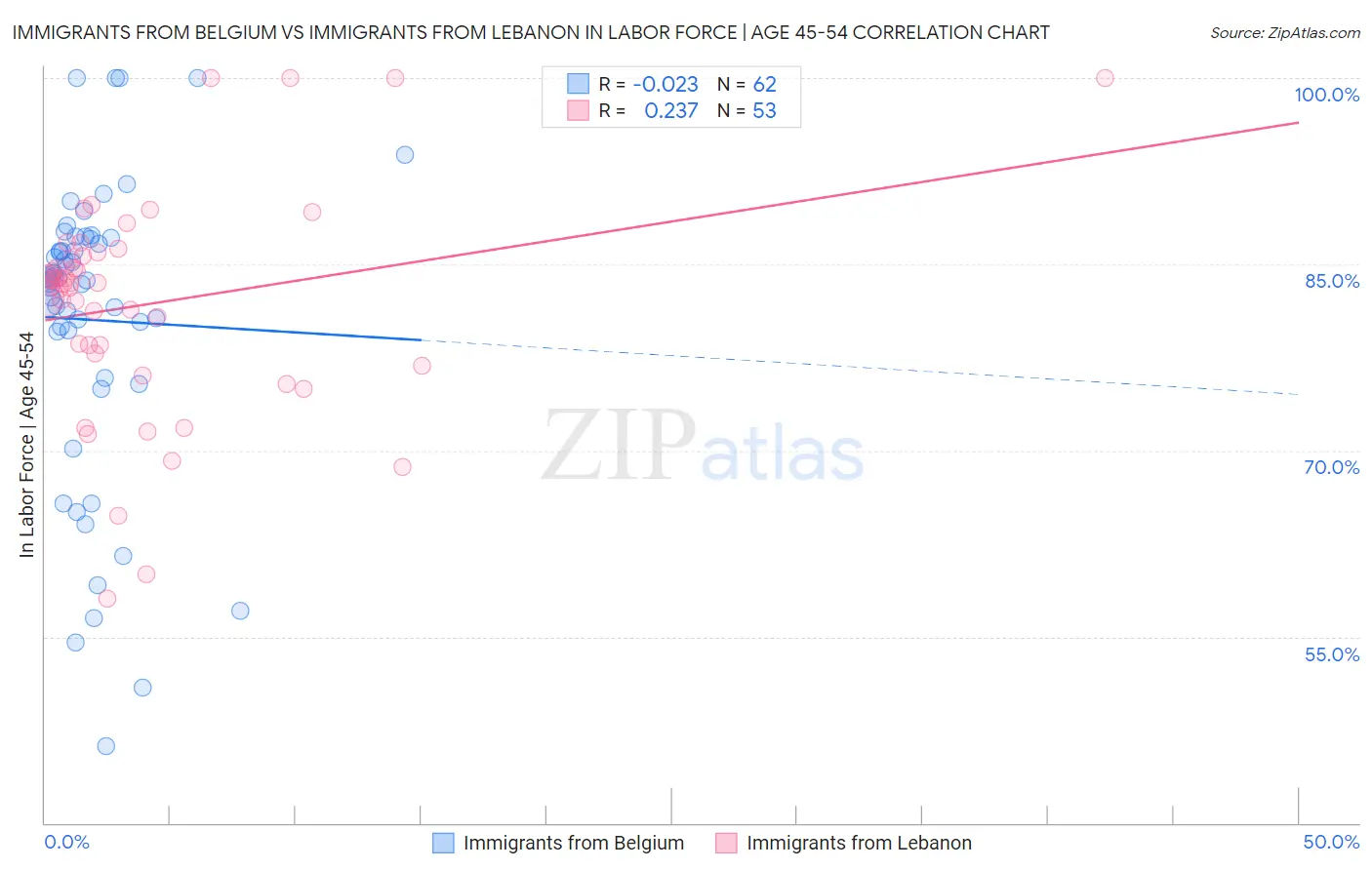 Immigrants from Belgium vs Immigrants from Lebanon In Labor Force | Age 45-54