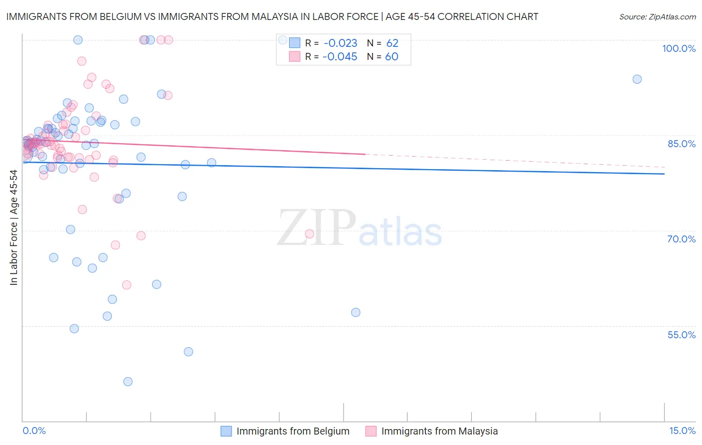 Immigrants from Belgium vs Immigrants from Malaysia In Labor Force | Age 45-54