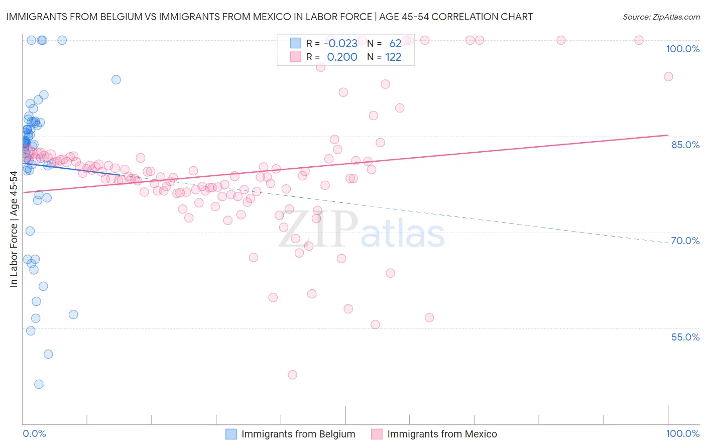 Immigrants from Belgium vs Immigrants from Mexico In Labor Force | Age 45-54