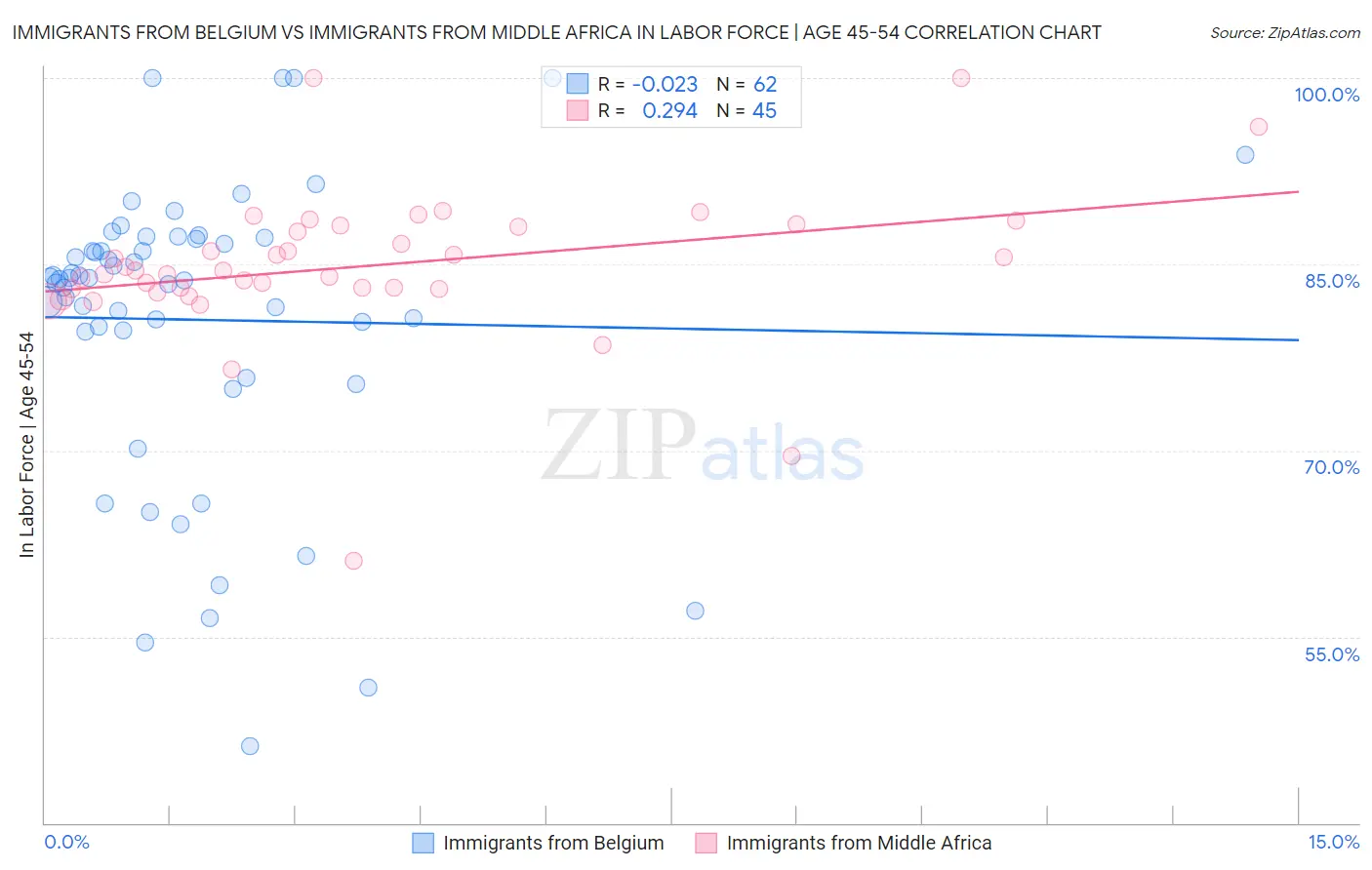 Immigrants from Belgium vs Immigrants from Middle Africa In Labor Force | Age 45-54