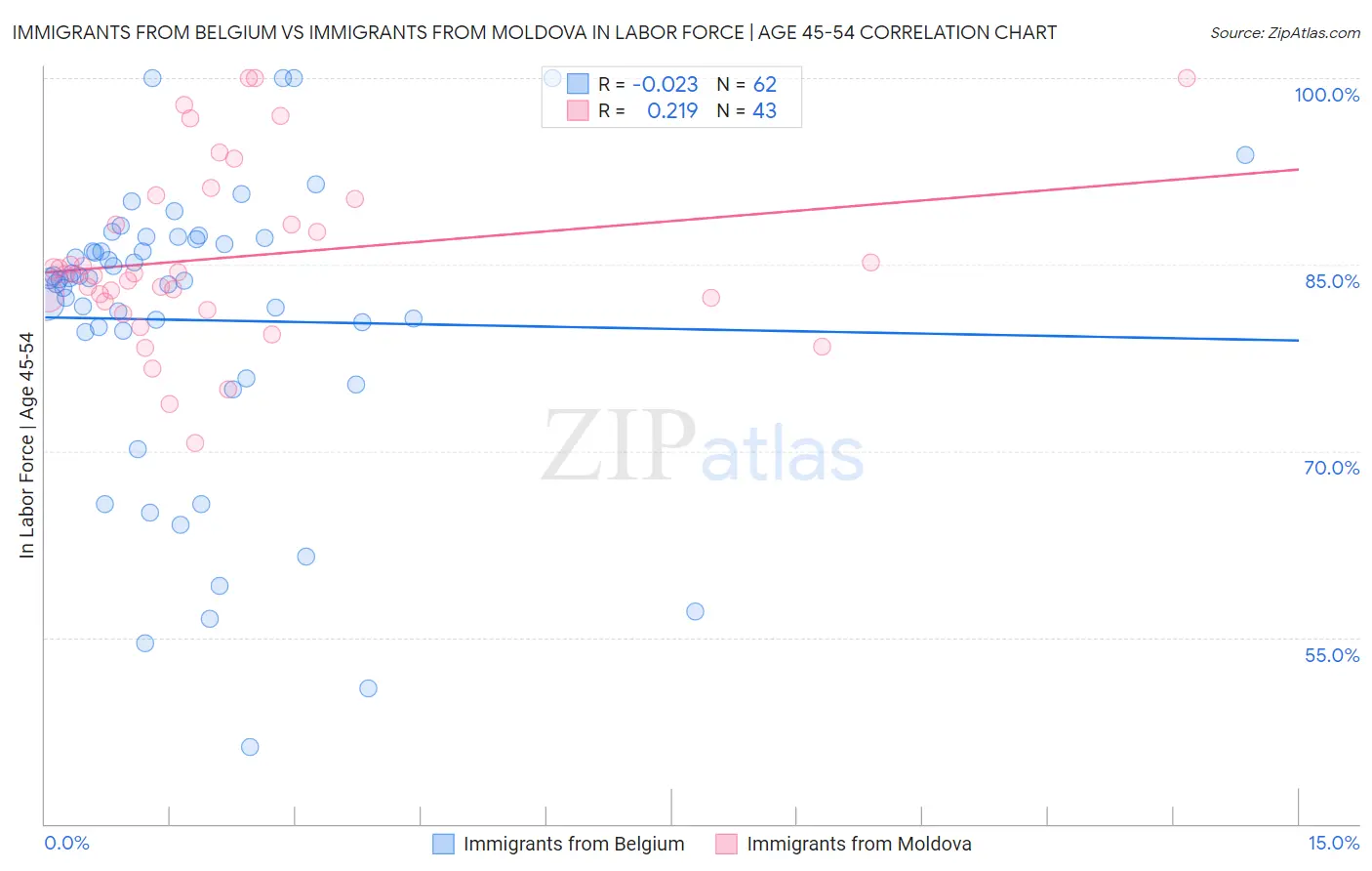 Immigrants from Belgium vs Immigrants from Moldova In Labor Force | Age 45-54