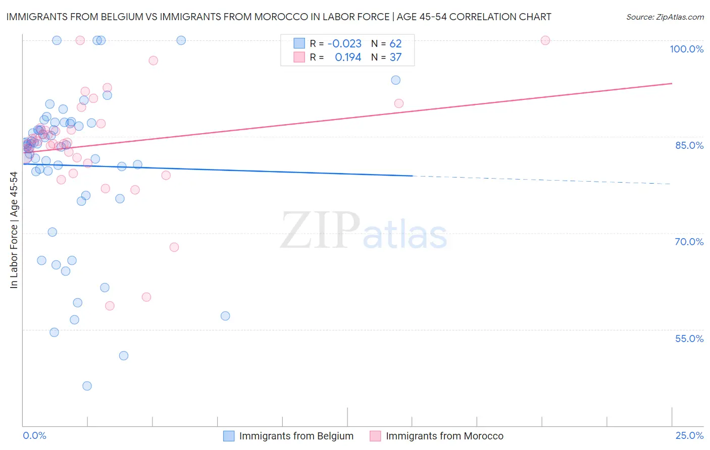 Immigrants from Belgium vs Immigrants from Morocco In Labor Force | Age 45-54