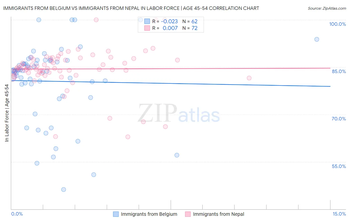 Immigrants from Belgium vs Immigrants from Nepal In Labor Force | Age 45-54
