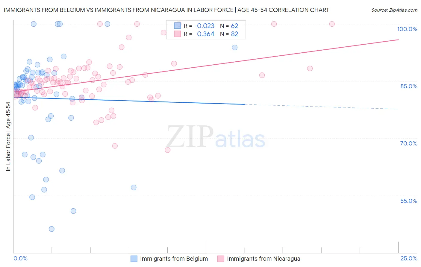 Immigrants from Belgium vs Immigrants from Nicaragua In Labor Force | Age 45-54