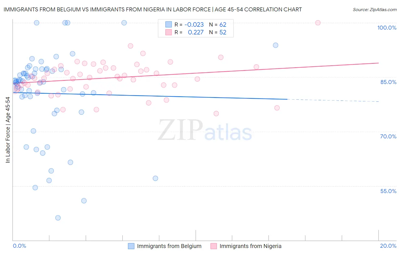 Immigrants from Belgium vs Immigrants from Nigeria In Labor Force | Age 45-54