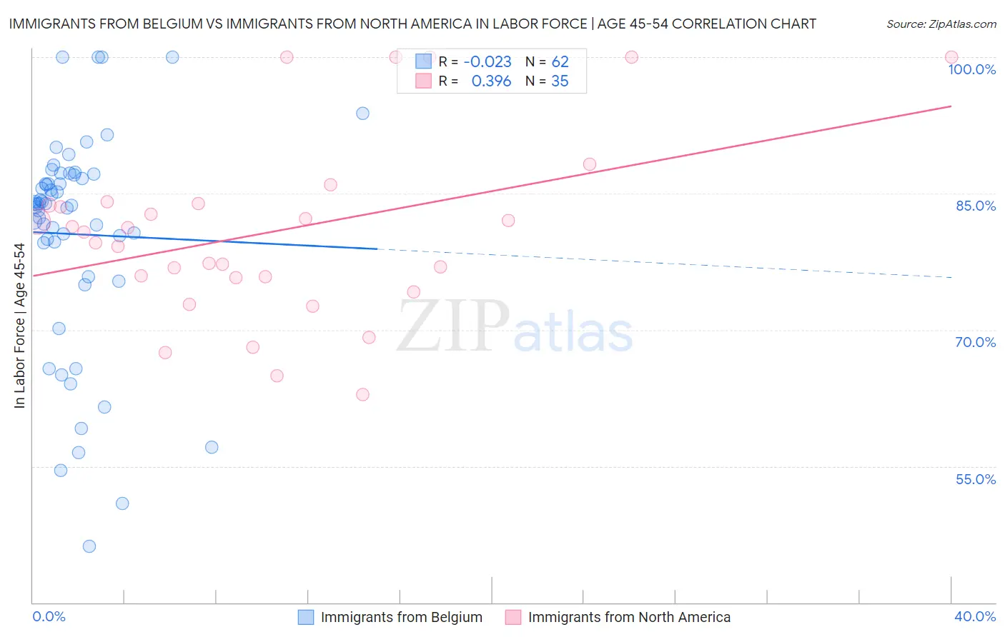 Immigrants from Belgium vs Immigrants from North America In Labor Force | Age 45-54