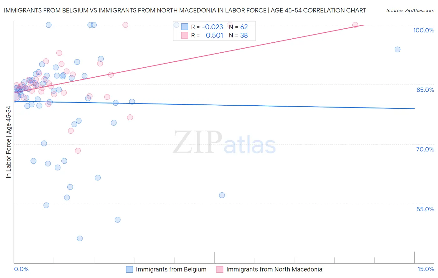 Immigrants from Belgium vs Immigrants from North Macedonia In Labor Force | Age 45-54
