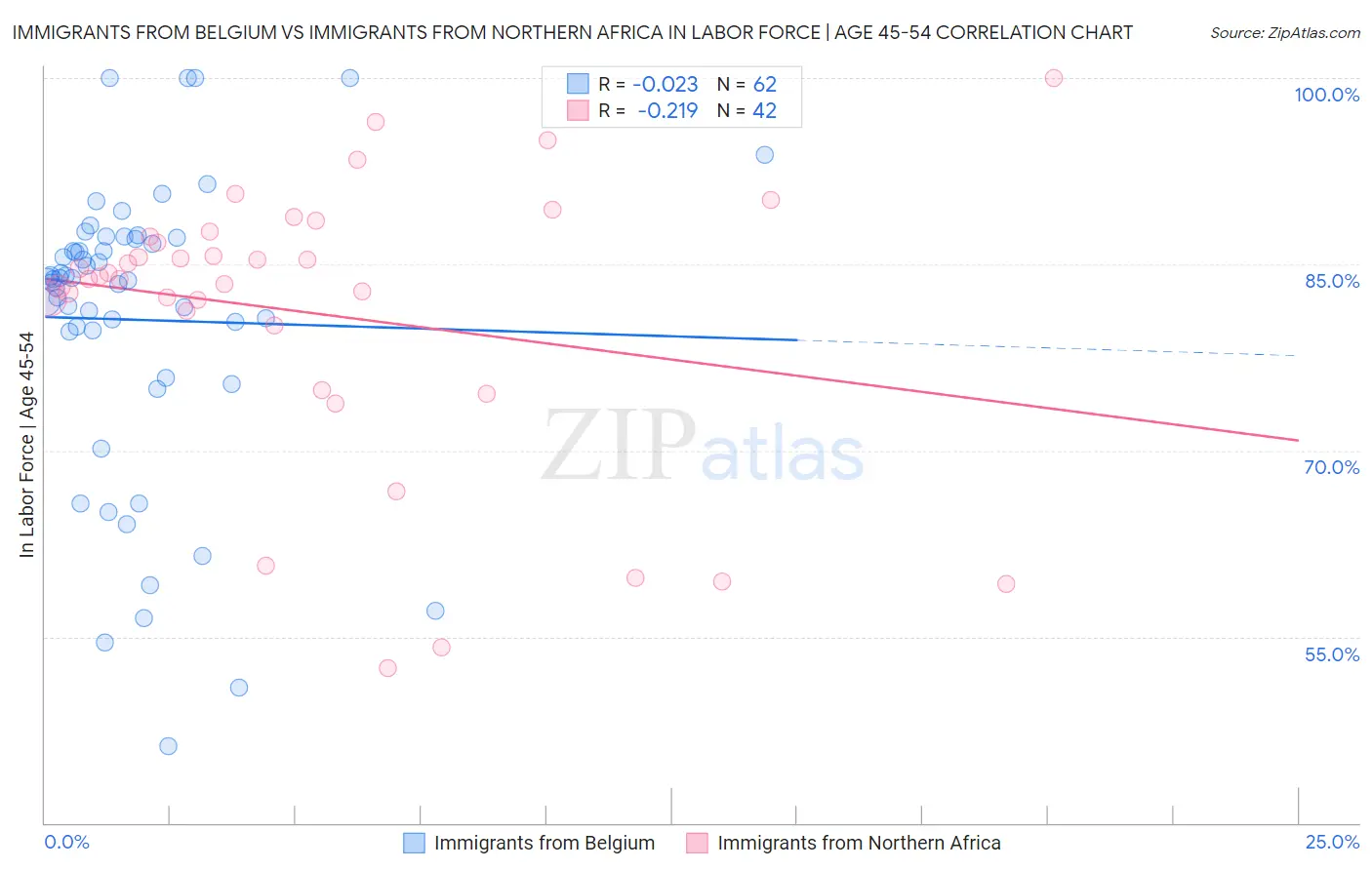 Immigrants from Belgium vs Immigrants from Northern Africa In Labor Force | Age 45-54