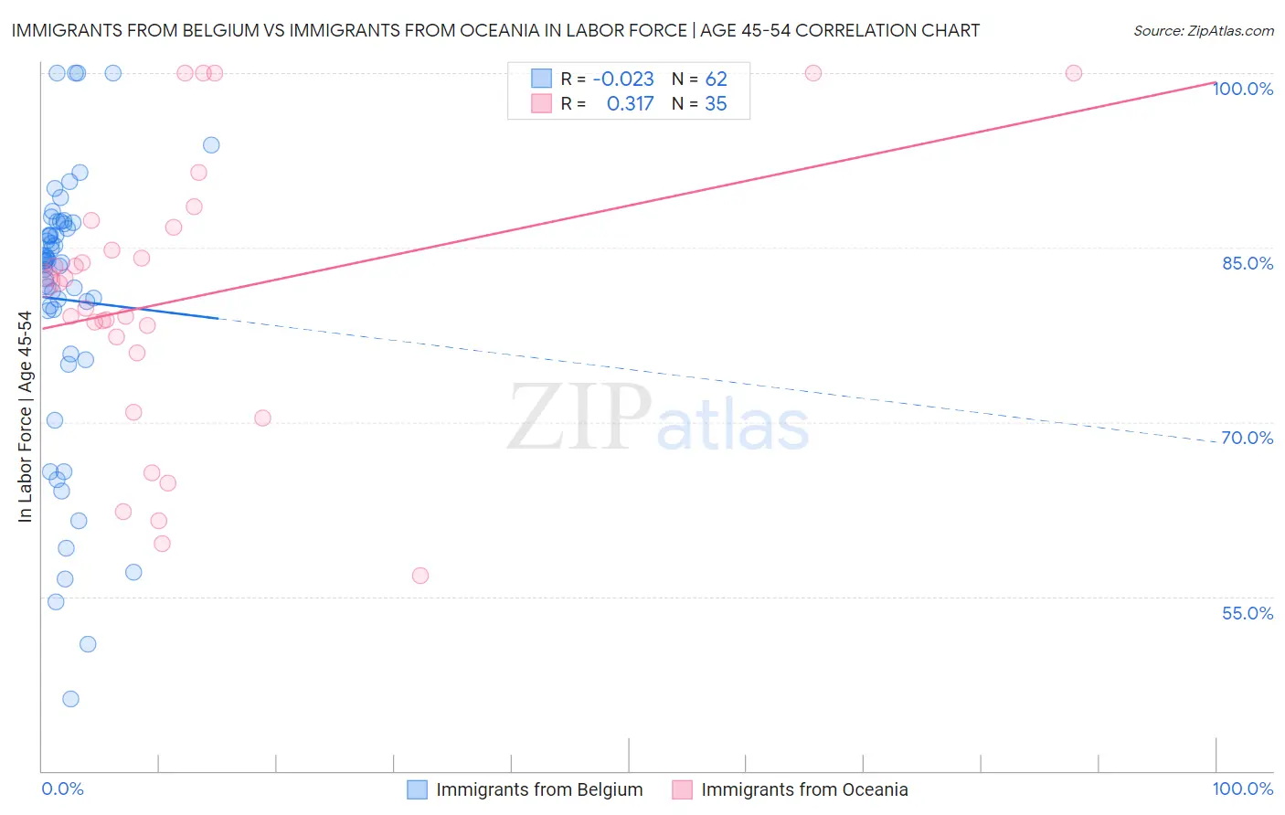 Immigrants from Belgium vs Immigrants from Oceania In Labor Force | Age 45-54