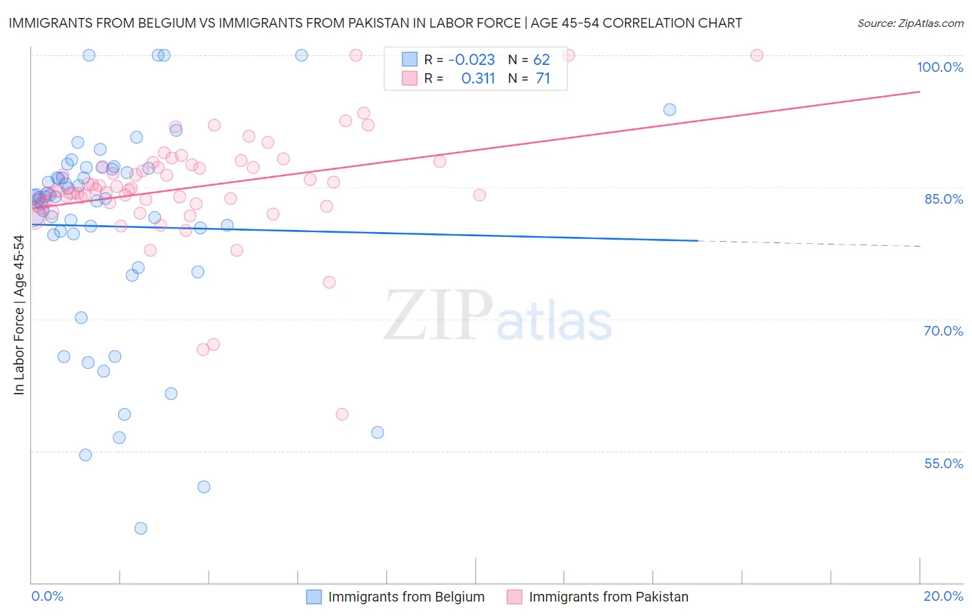 Immigrants from Belgium vs Immigrants from Pakistan In Labor Force | Age 45-54
