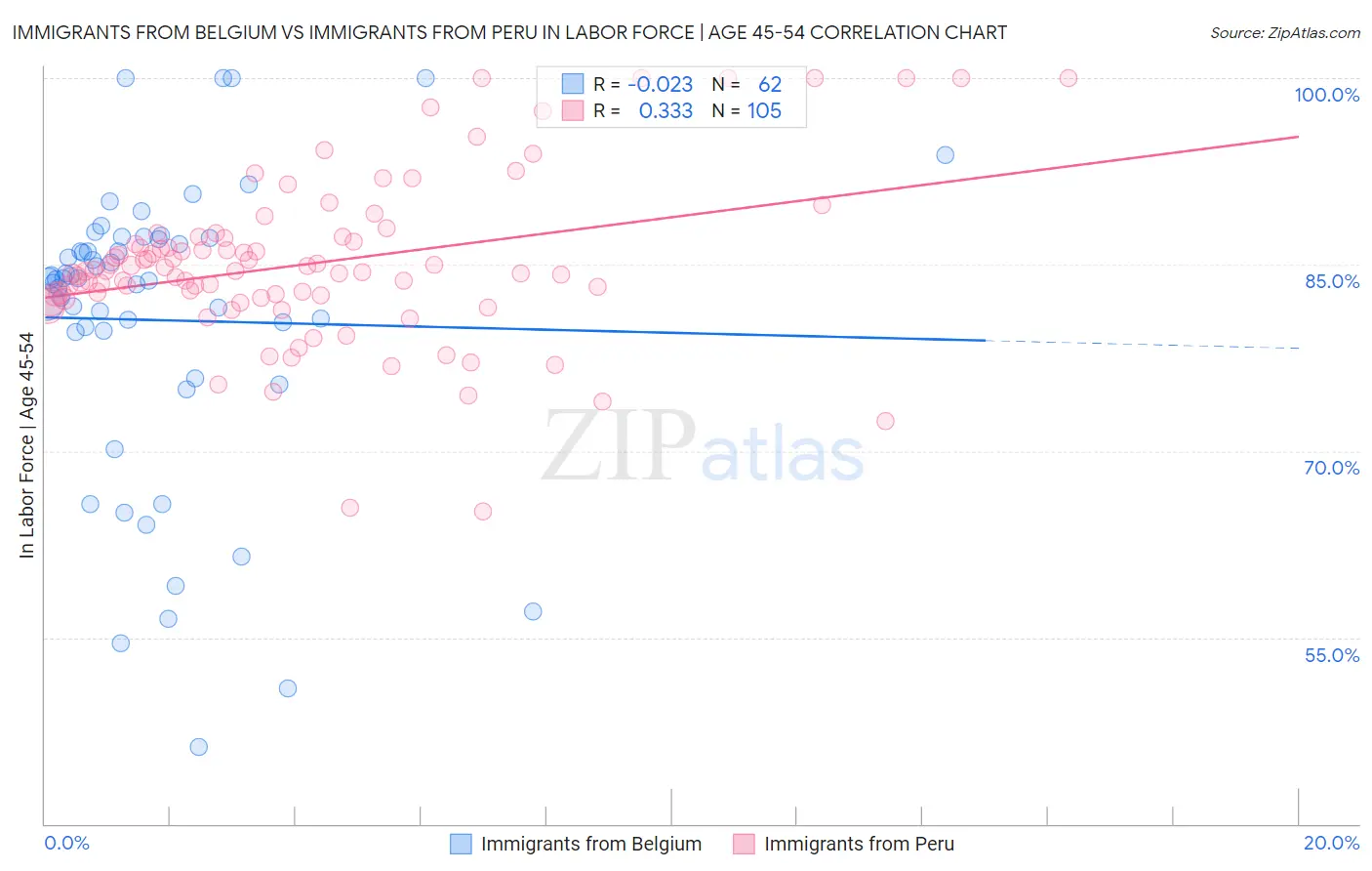 Immigrants from Belgium vs Immigrants from Peru In Labor Force | Age 45-54