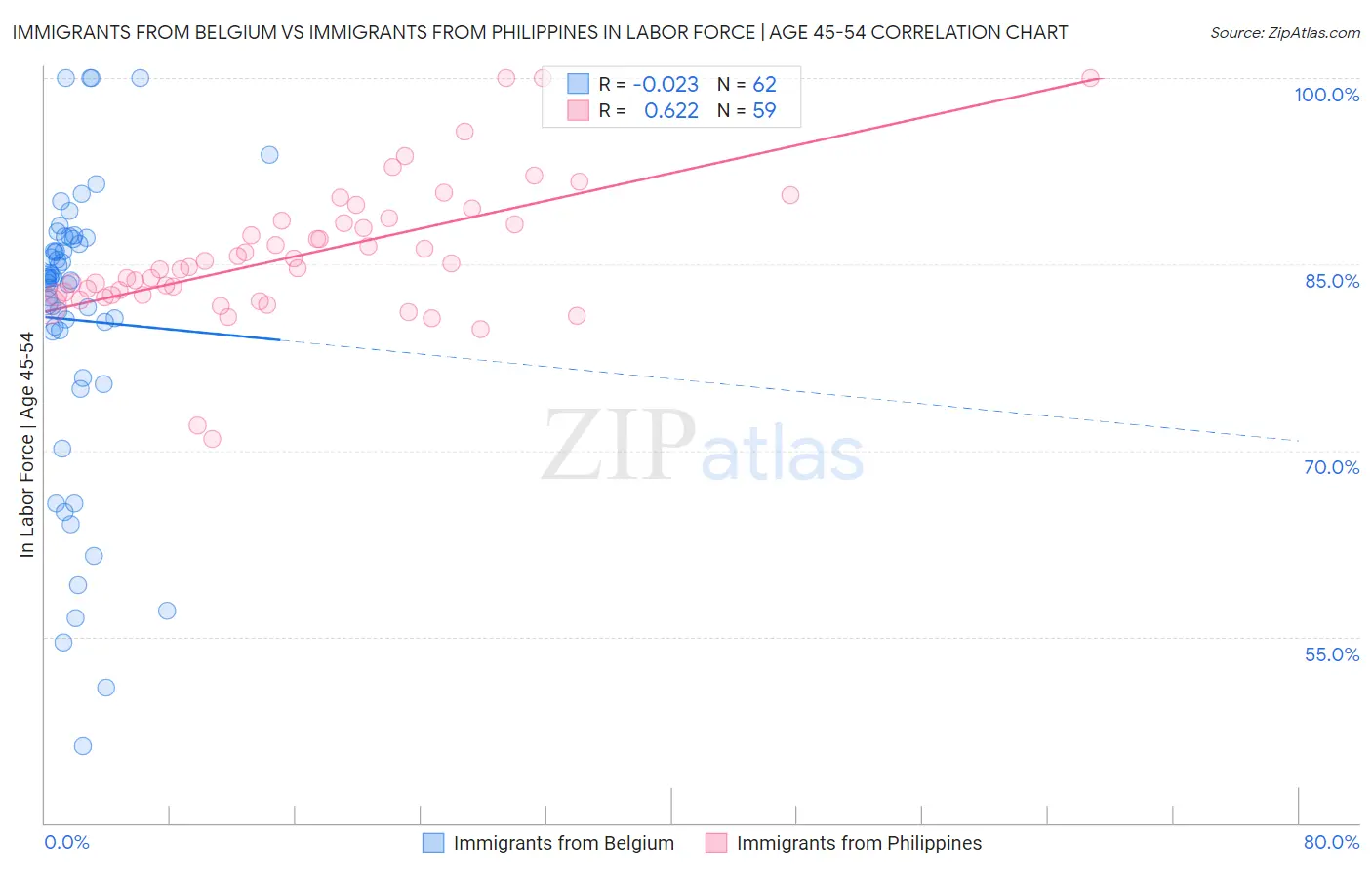 Immigrants from Belgium vs Immigrants from Philippines In Labor Force | Age 45-54