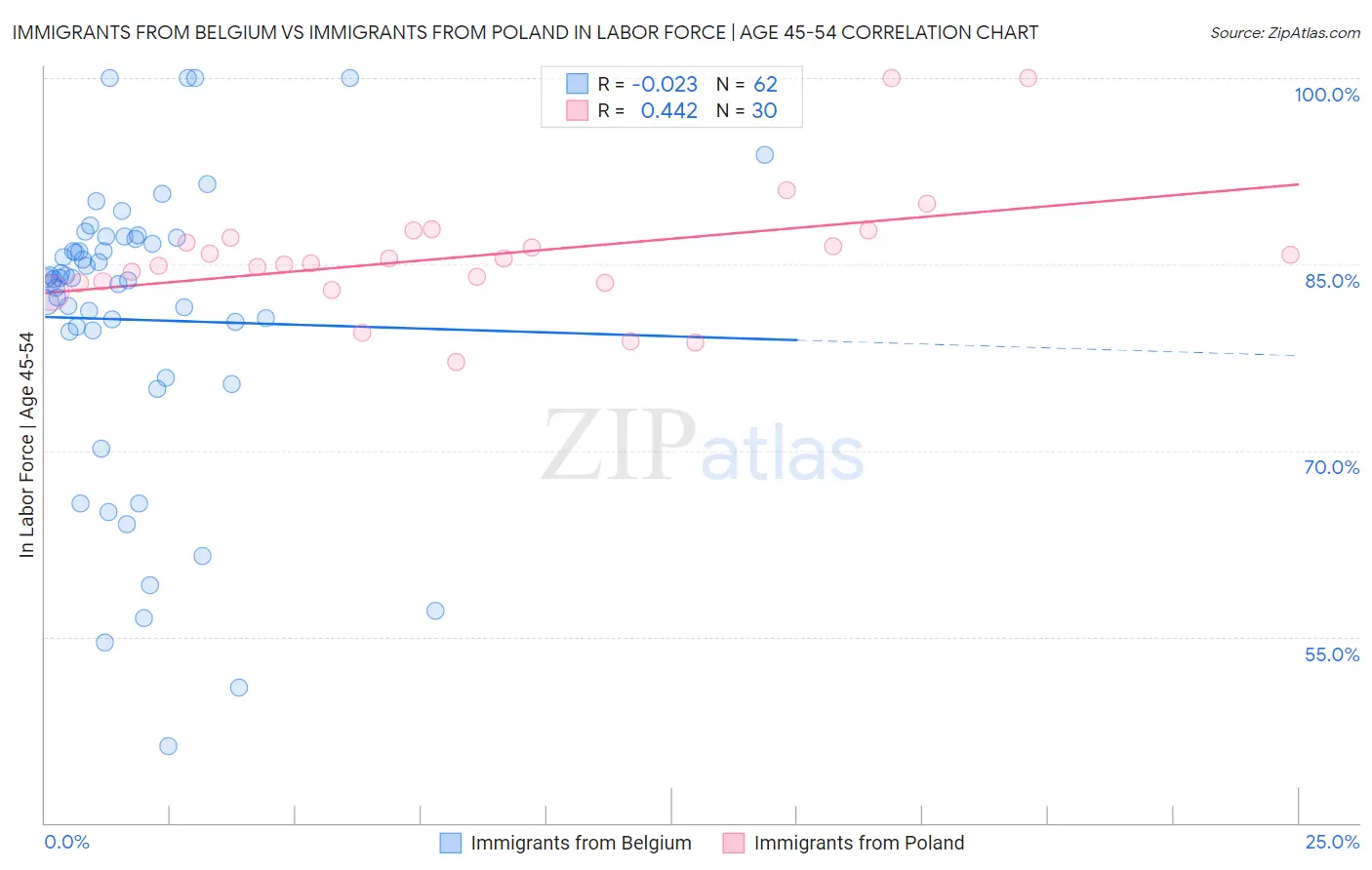 Immigrants from Belgium vs Immigrants from Poland In Labor Force | Age 45-54