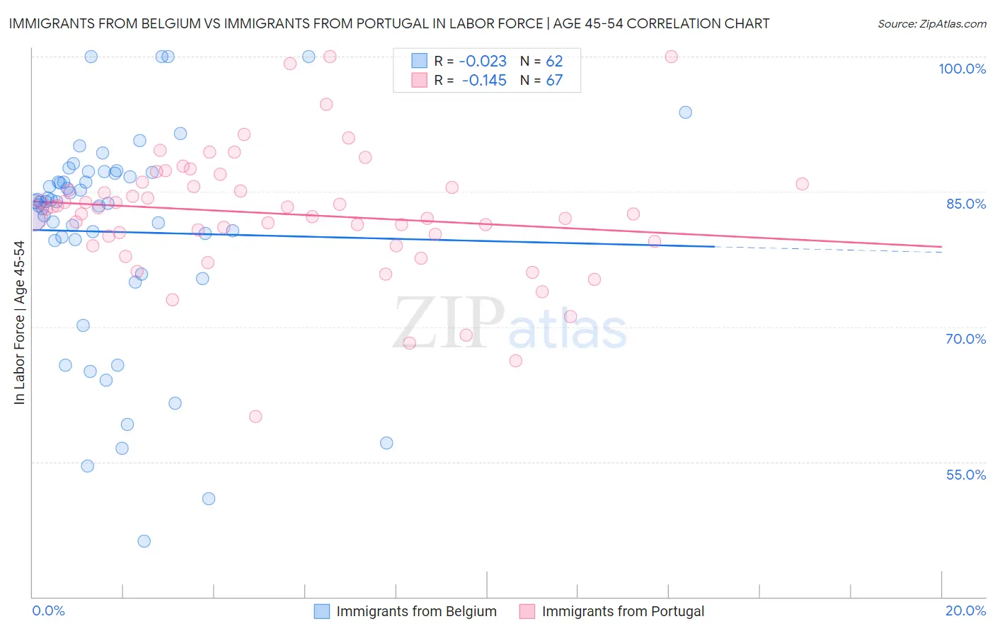 Immigrants from Belgium vs Immigrants from Portugal In Labor Force | Age 45-54