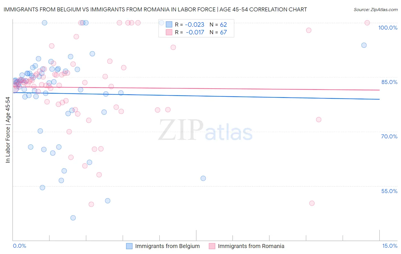 Immigrants from Belgium vs Immigrants from Romania In Labor Force | Age 45-54