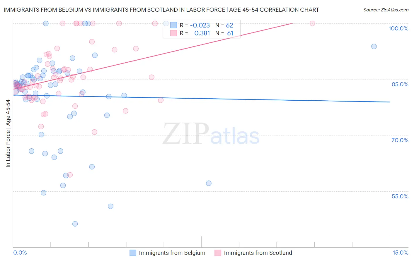 Immigrants from Belgium vs Immigrants from Scotland In Labor Force | Age 45-54