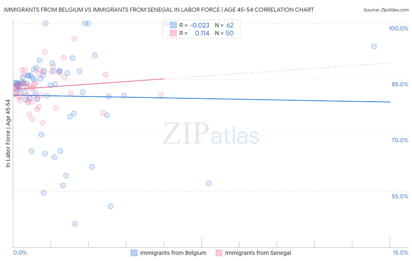 Immigrants from Belgium vs Immigrants from Senegal In Labor Force | Age 45-54