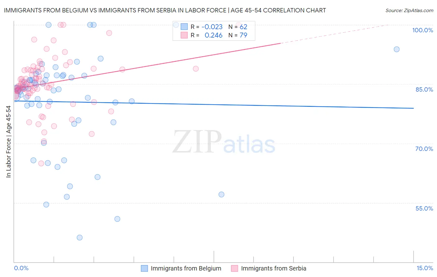 Immigrants from Belgium vs Immigrants from Serbia In Labor Force | Age 45-54