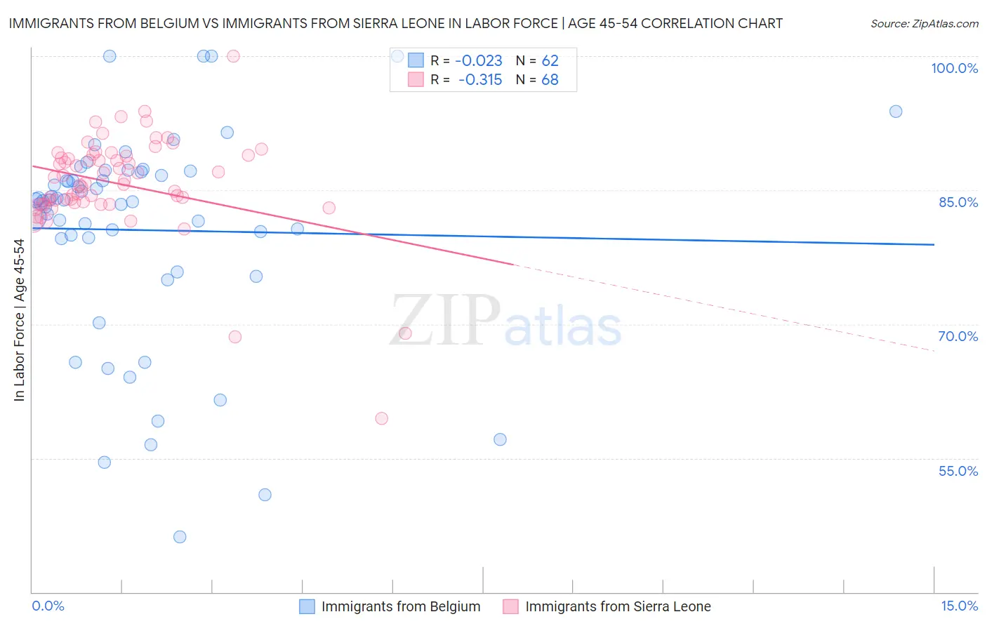 Immigrants from Belgium vs Immigrants from Sierra Leone In Labor Force | Age 45-54