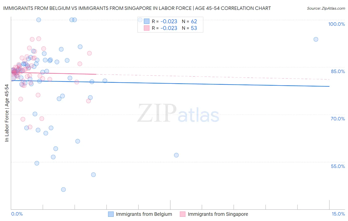 Immigrants from Belgium vs Immigrants from Singapore In Labor Force | Age 45-54