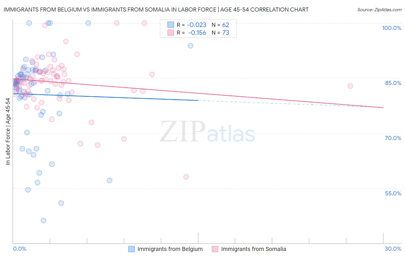 Immigrants from Belgium vs Immigrants from Somalia In Labor Force | Age 45-54