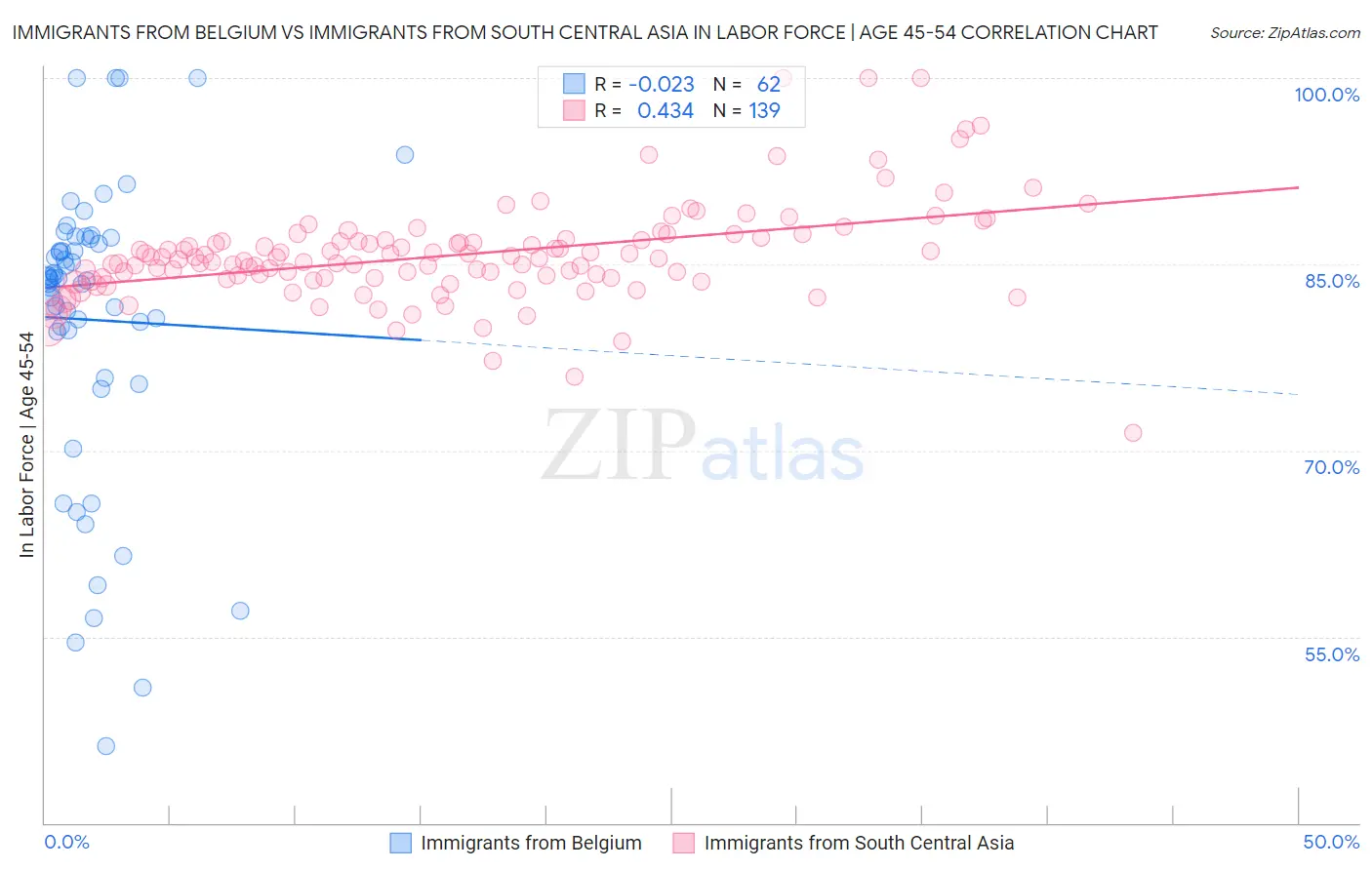 Immigrants from Belgium vs Immigrants from South Central Asia In Labor Force | Age 45-54