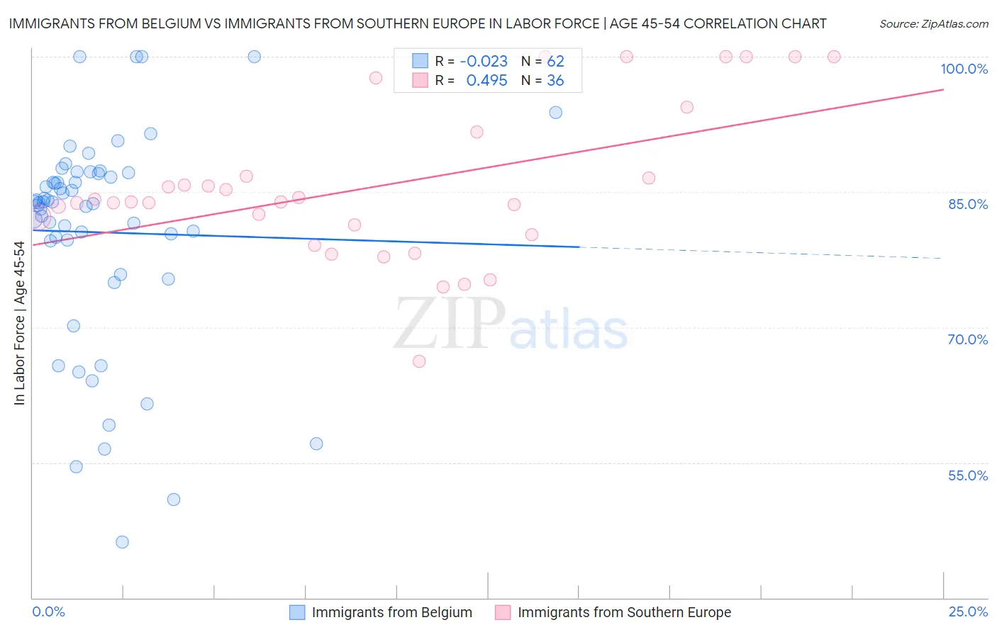 Immigrants from Belgium vs Immigrants from Southern Europe In Labor Force | Age 45-54
