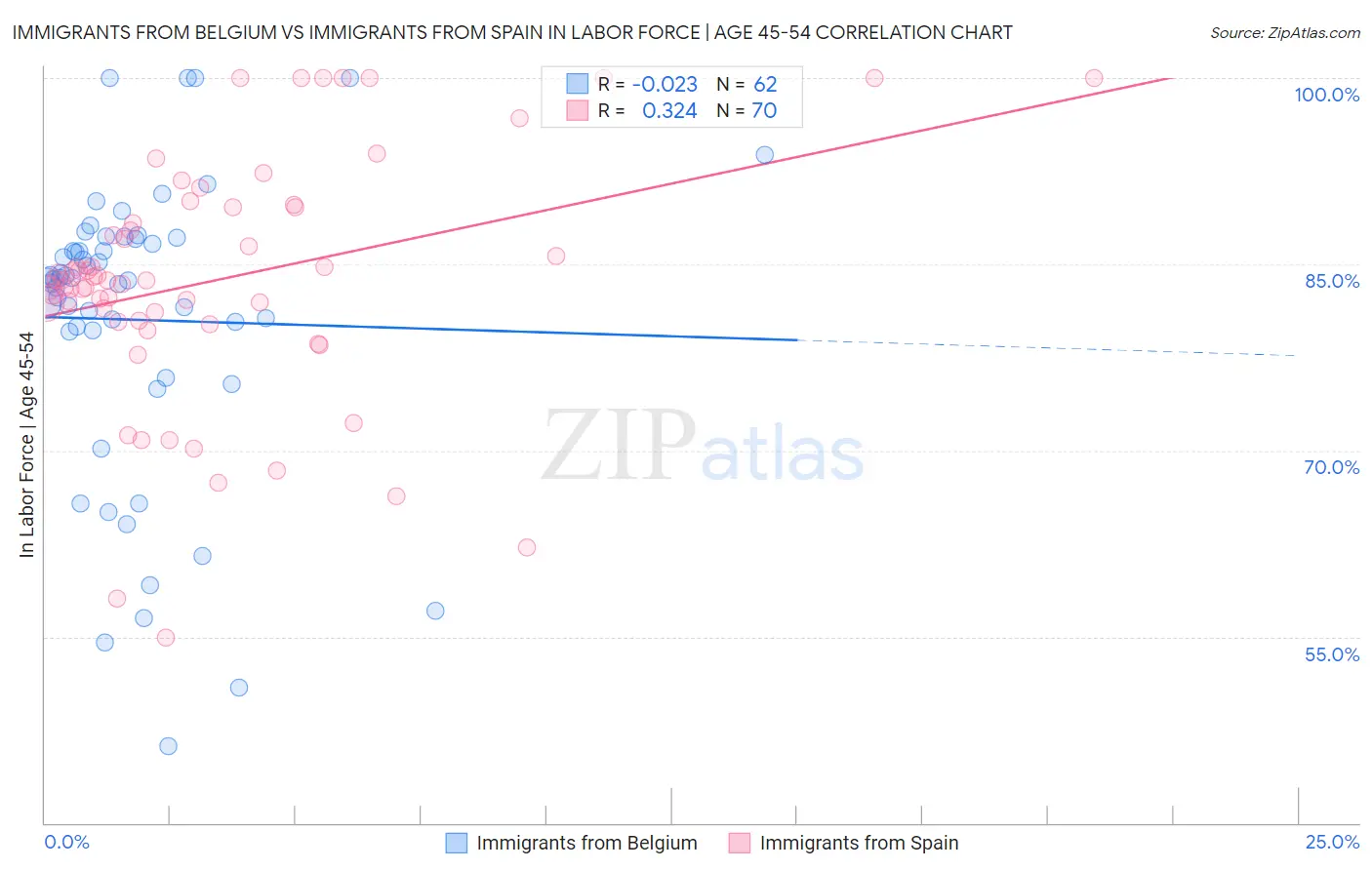 Immigrants from Belgium vs Immigrants from Spain In Labor Force | Age 45-54