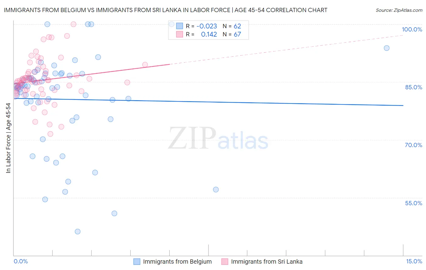 Immigrants from Belgium vs Immigrants from Sri Lanka In Labor Force | Age 45-54