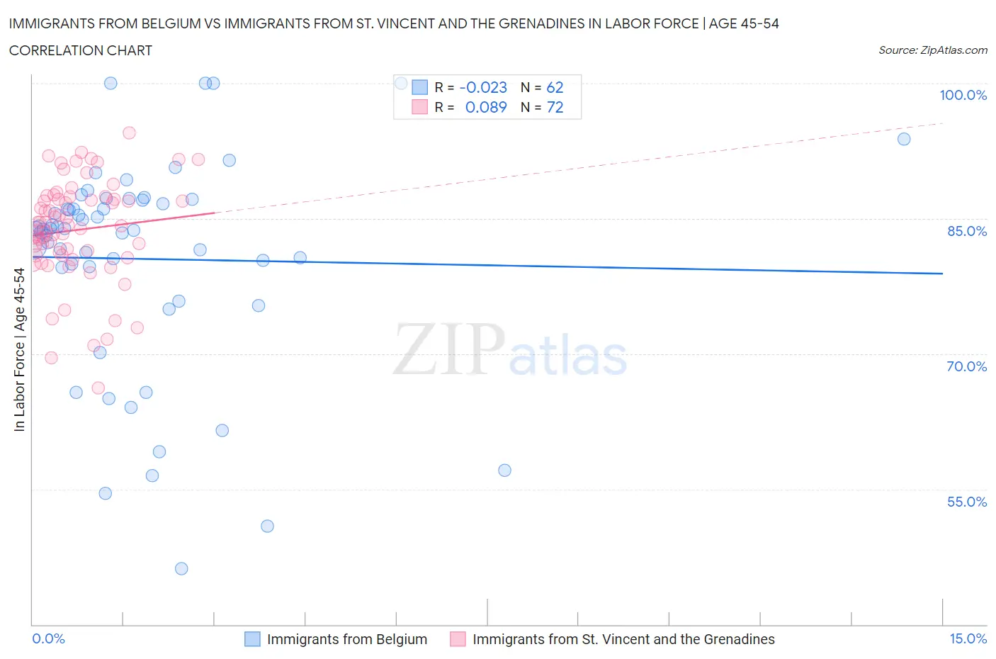 Immigrants from Belgium vs Immigrants from St. Vincent and the Grenadines In Labor Force | Age 45-54